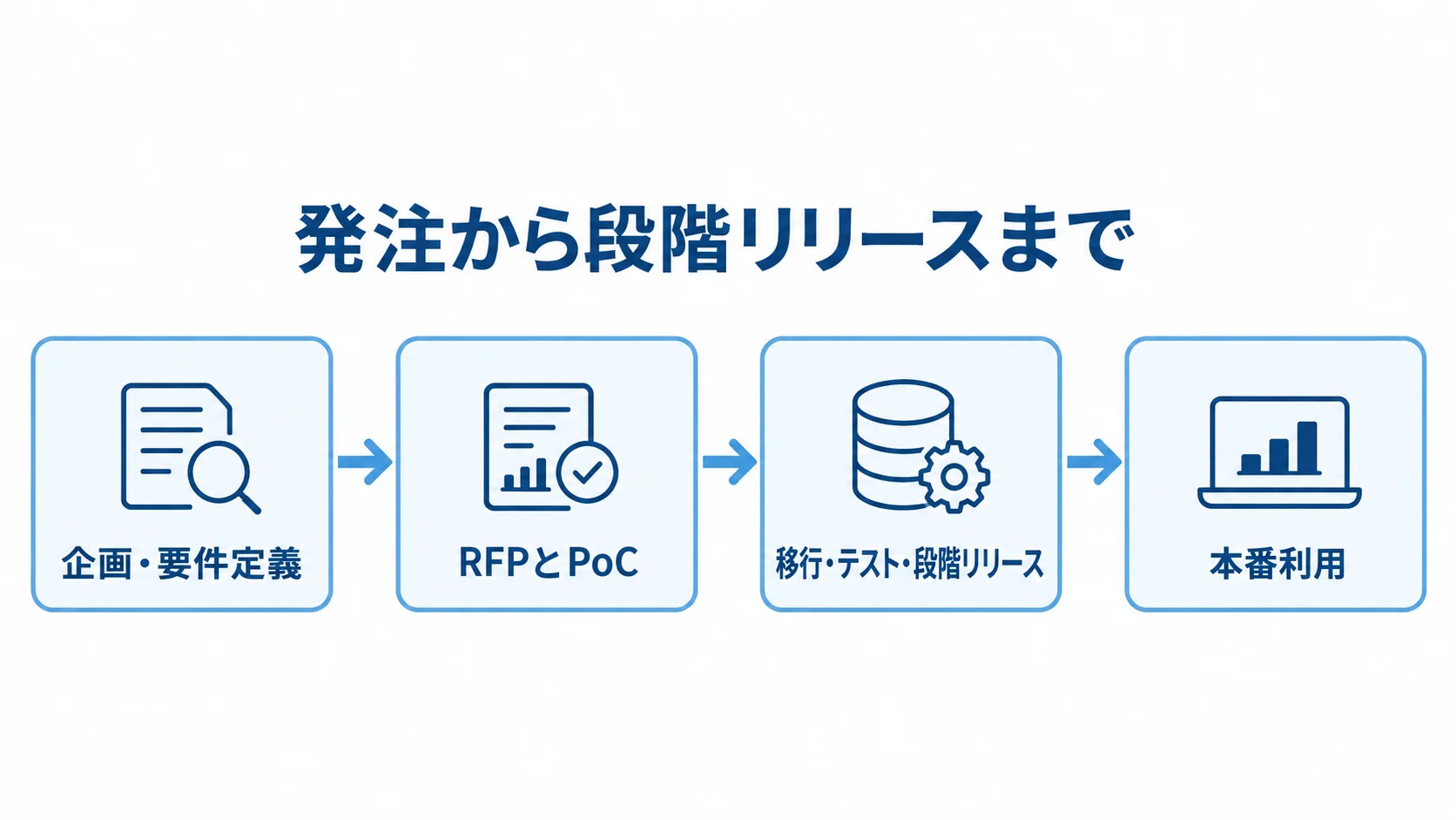 Teradataの発注から段階リリースまでの流れ 企画・要件定義からRFPとPoCを経て、移行・テスト・段階リリースへ進む流れ図。