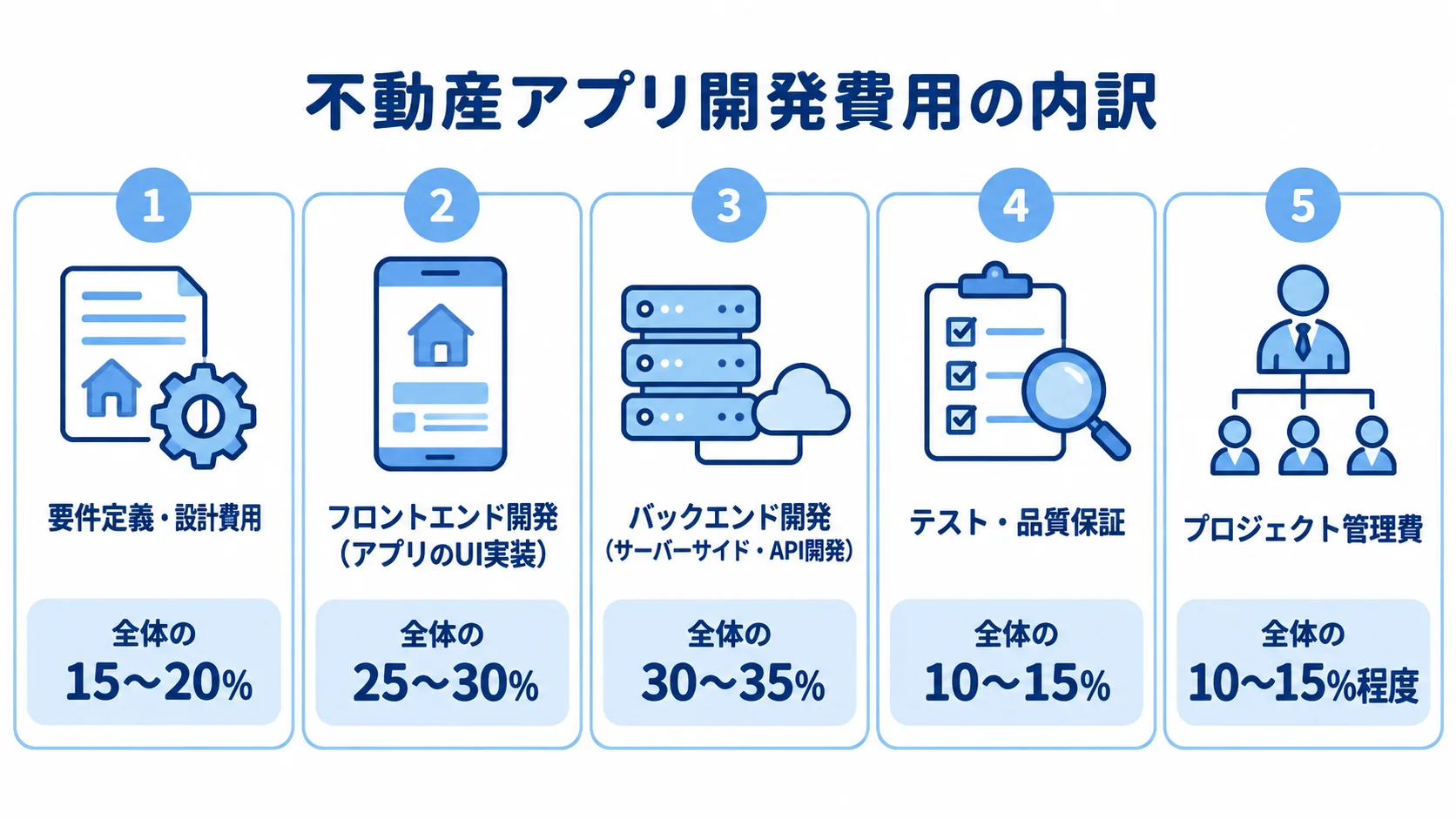 不動産アプリ開発費用の内訳と割合 不動産アプリ開発費用の内訳として、要件定義・設計、フロントエンド開発、バックエンド開発、テスト・品質保証、プロジェクト管理の割合を示した図。
