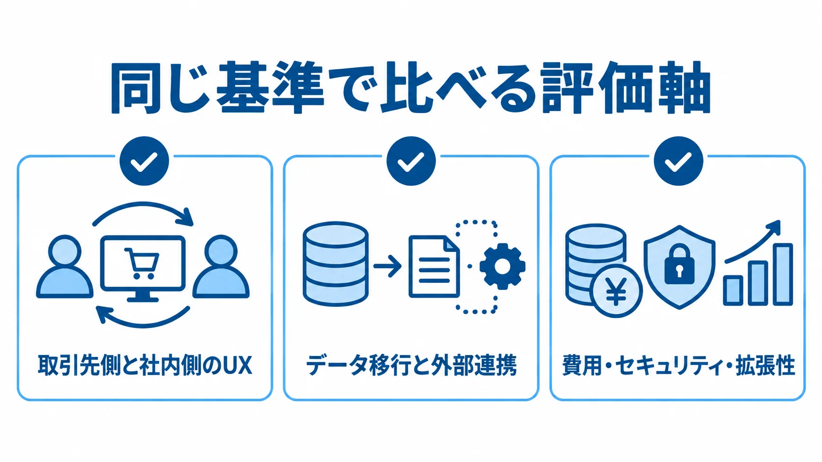 取引先側と社内側のUX、データ移行と外部連携、費用・セキュリティ・拡張性を確認する3項目の図解。