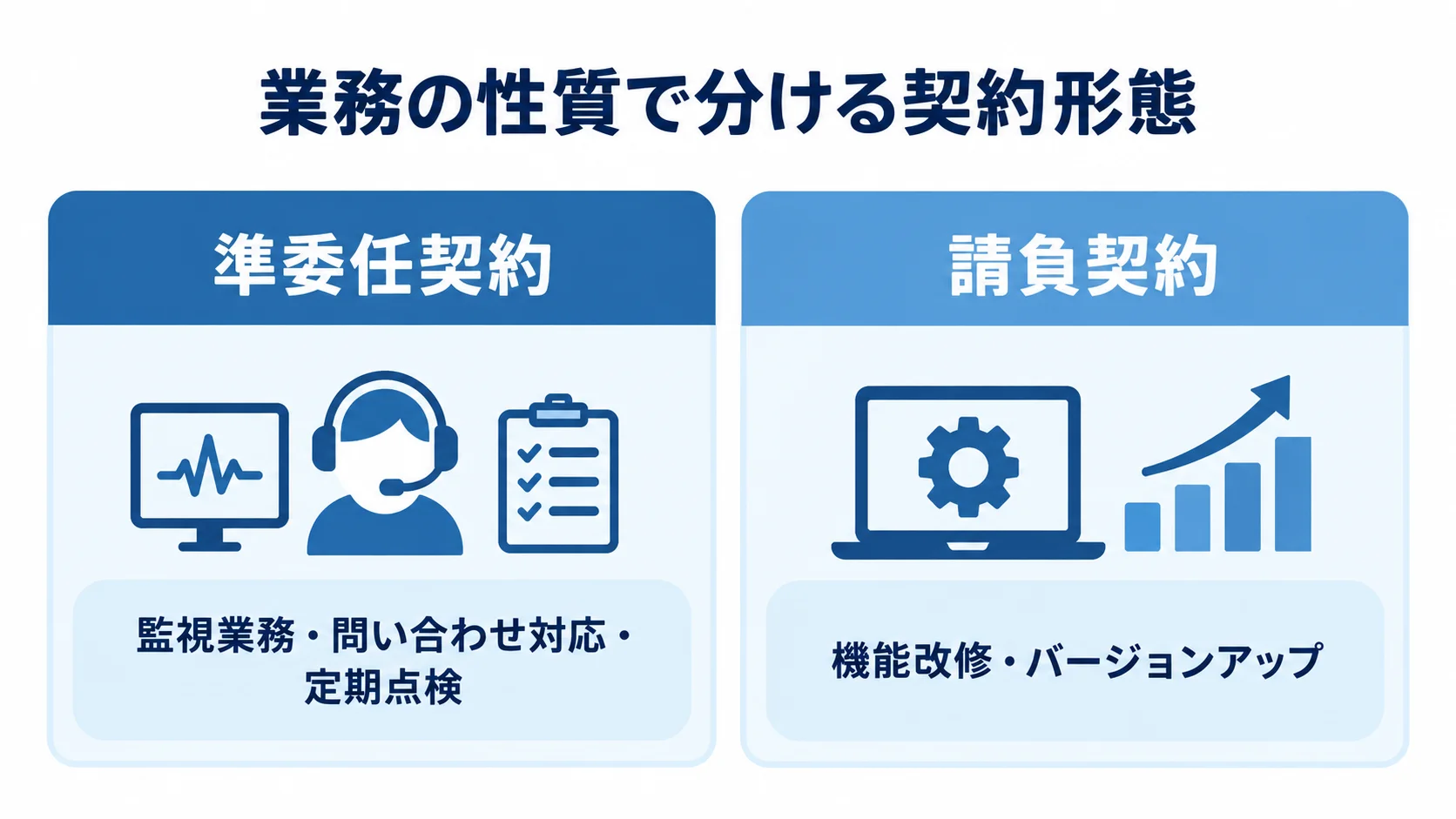 準委任契約と請負契約を、それぞれに適した運用保守業務の例で比較する図。
