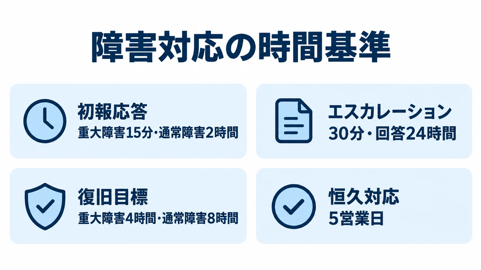 障害対応の4つの時間基準 初報応答、エスカレーションと回答、復旧目標、恒久対応の4項目に、それぞれ本文記載の時間基準を添えたパネル図。