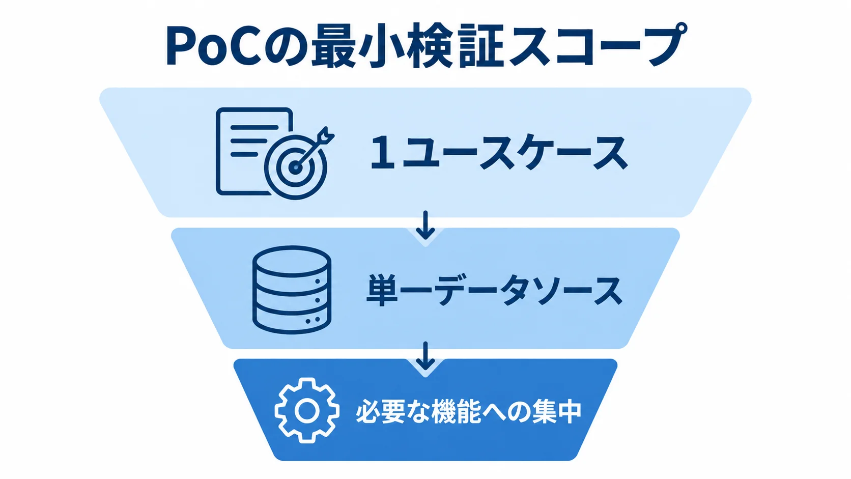 PoCのスコープをユースケース、データソース、必要な機能の3段で絞る図解。