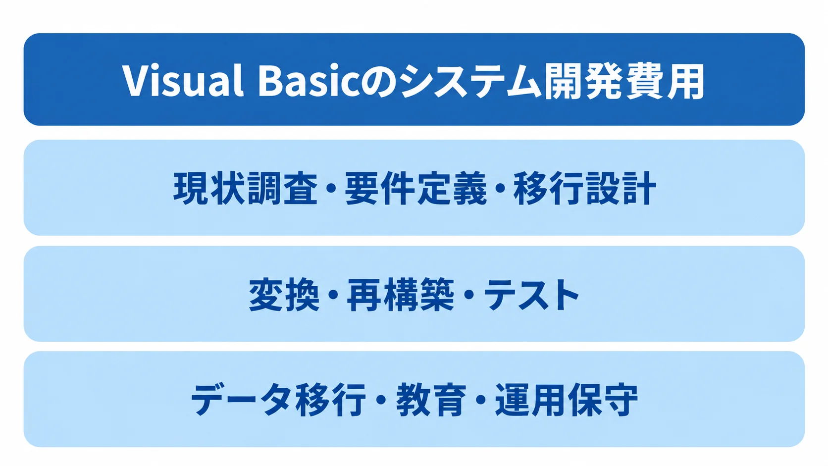 Visual Basicのシステム開発費用を工程別に示す図 Visual Basicのシステム開発費用を、調査・設計、変換・テスト、移行・教育・保守の3層に分けた図。