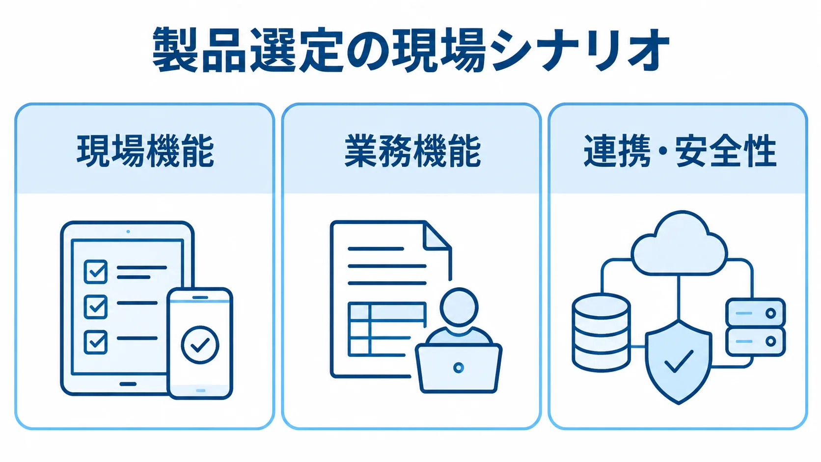 現場シナリオで確認する製品選定の3領域 設備点検管理システムの現場シナリオ選定で確認する現場機能、業務機能、連携・安全性の3領域を並べた図解。