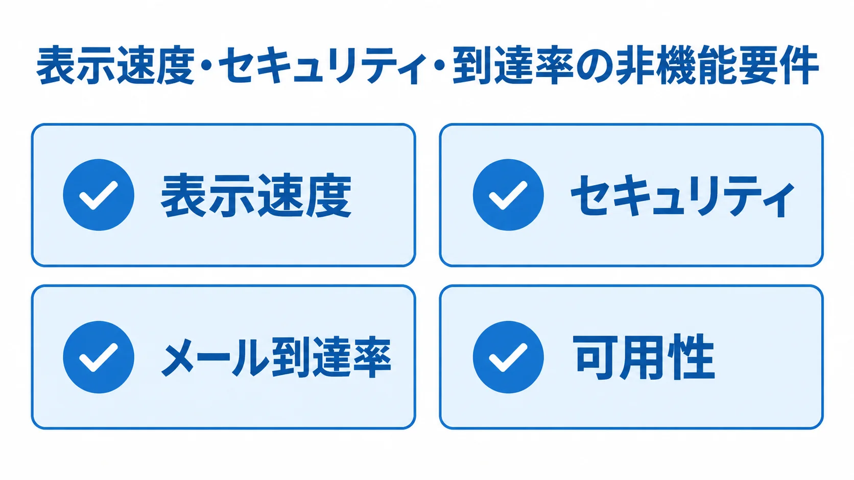 非機能要件の4項目を示す図 メディアの品質を支える非機能要件として、表示速度、セキュリティ、メール到達率、可用性を示した図です。