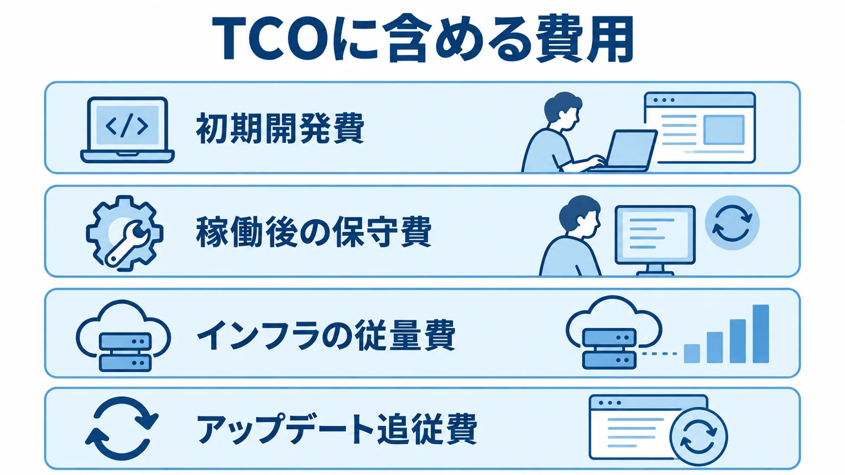 Nuxt.jsのTCOを構成する4つの費用 TCOを初期開発費、稼働後の保守費、インフラの従量費、アップデート追従費の4層で示す図。