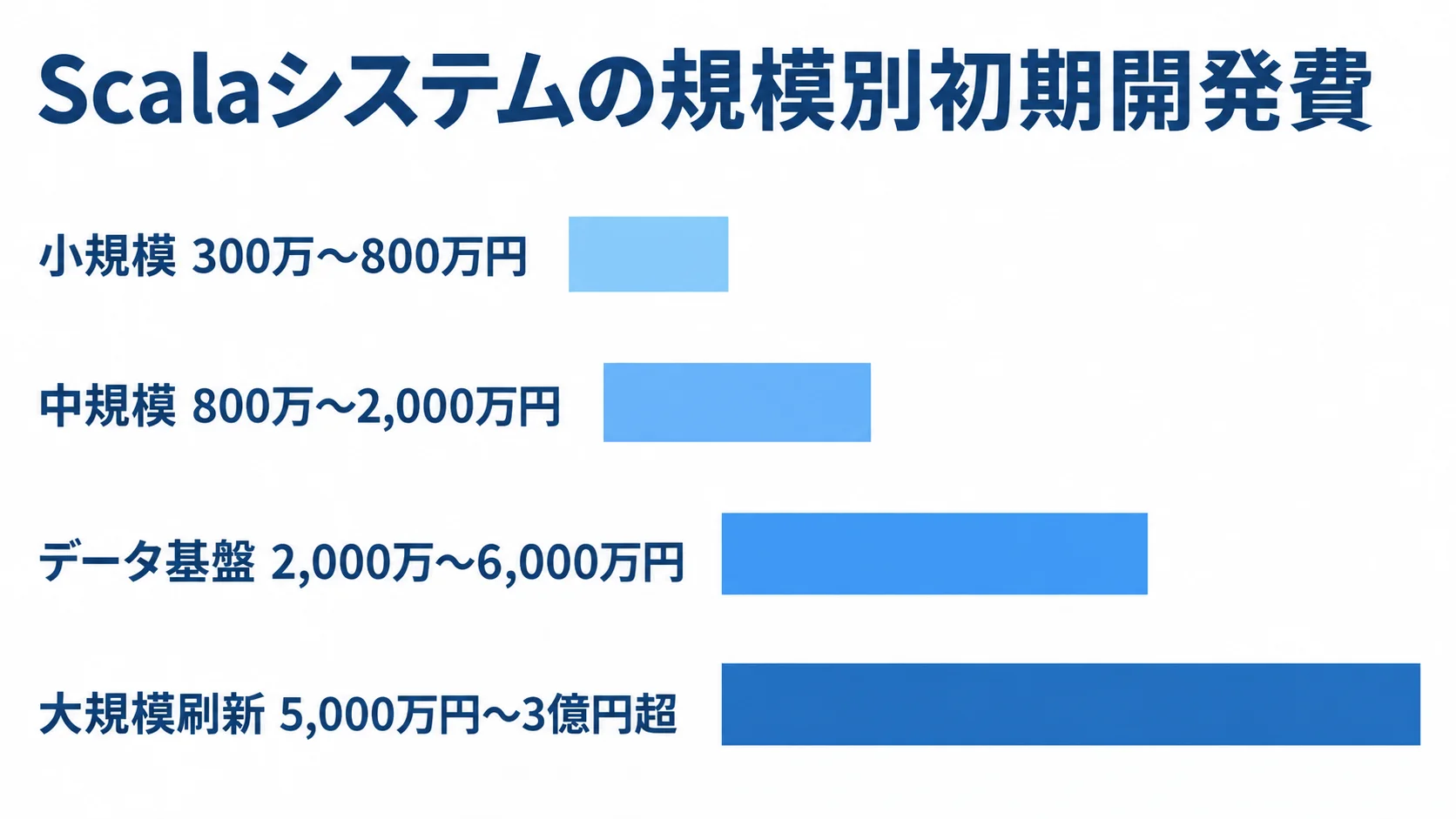 Scalaシステムの規模別初期開発費の目安 小規模、中規模、データ基盤、大規模刷新の初期開発費の目安を、4本の横棒で比較した図です。