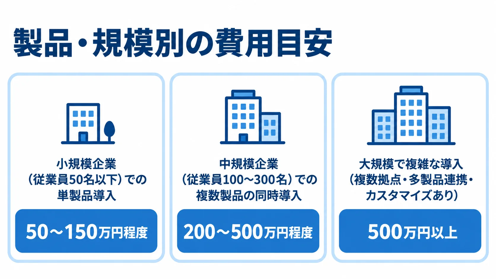 企業規模と導入範囲ごとの導入支援費用の目安 小規模企業、中規模企業、大規模で複雑な導入の3区分で、奉行クラウド導入支援費用の目安を並べた図。