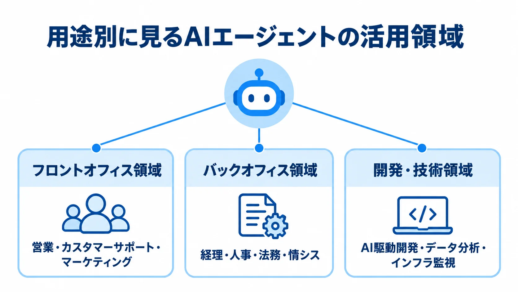 用途別のAIエージェント活用領域を示す図 AIエージェントの活用先をフロントオフィス、バックオフィス、開発・技術の3領域に分けた図
