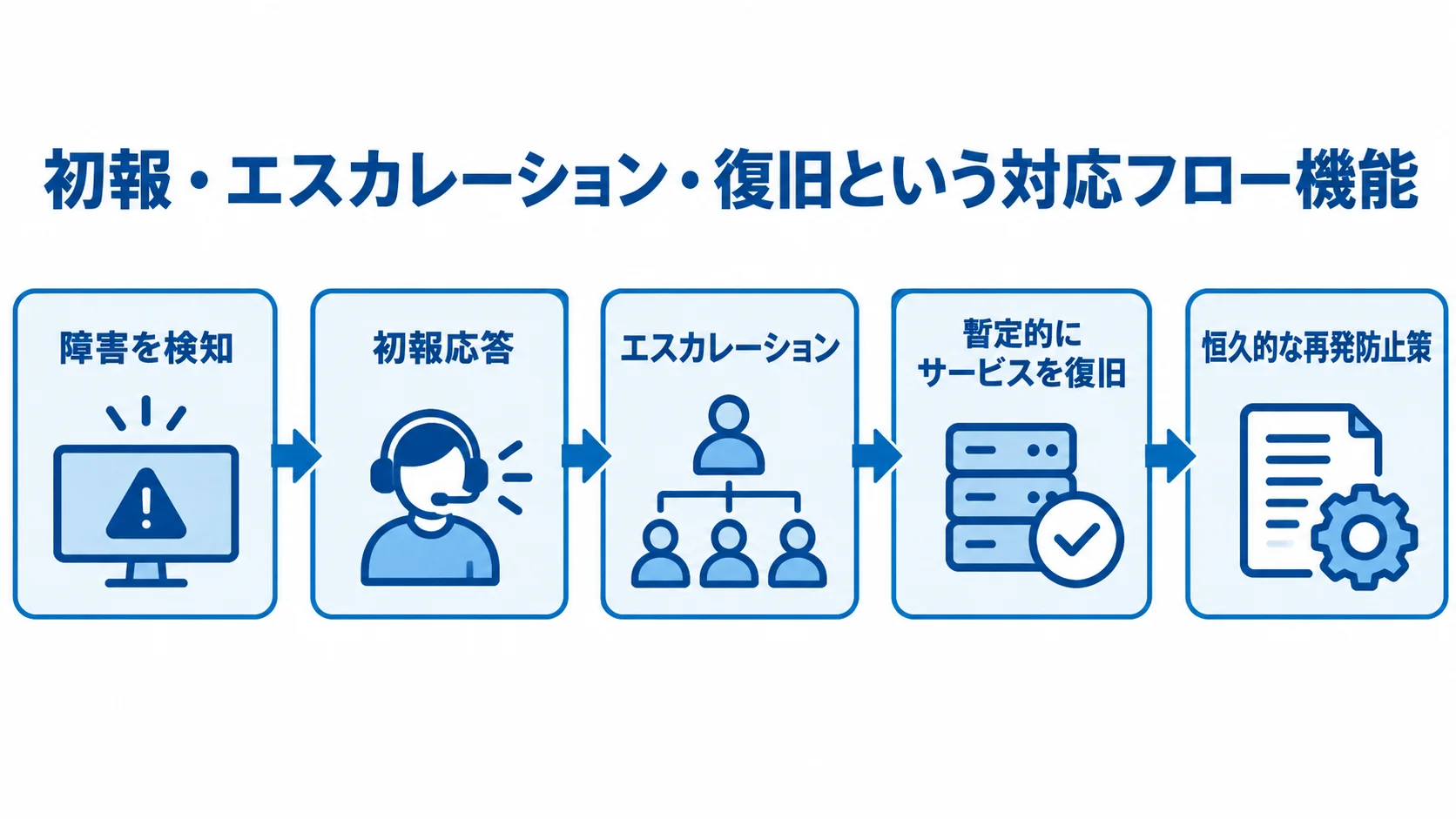 初報・エスカレーション・復旧という対応フロー機能 障害の検知から初報応答、エスカレーション、暫定復旧・恒久対応へ進む流れ図