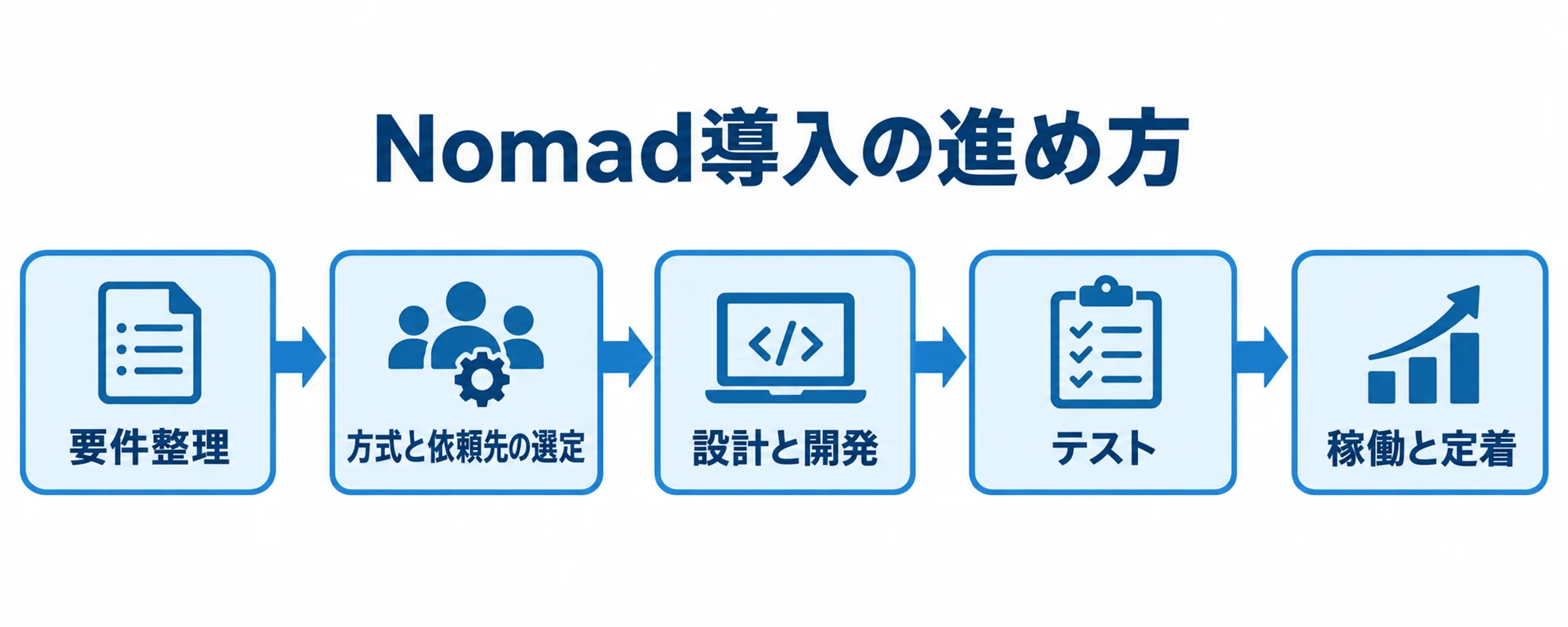 Nomadシステム開発の進行順を示す図 要件整理から方式選定、設計開発、テスト、稼働と定着へ進む流れ図。