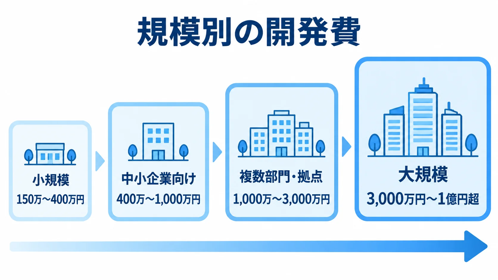 システム規模別のNestJS開発費の目安 小規模から大規模まで4段階の開発規模と、それぞれの開発費の範囲を示す尺度図。