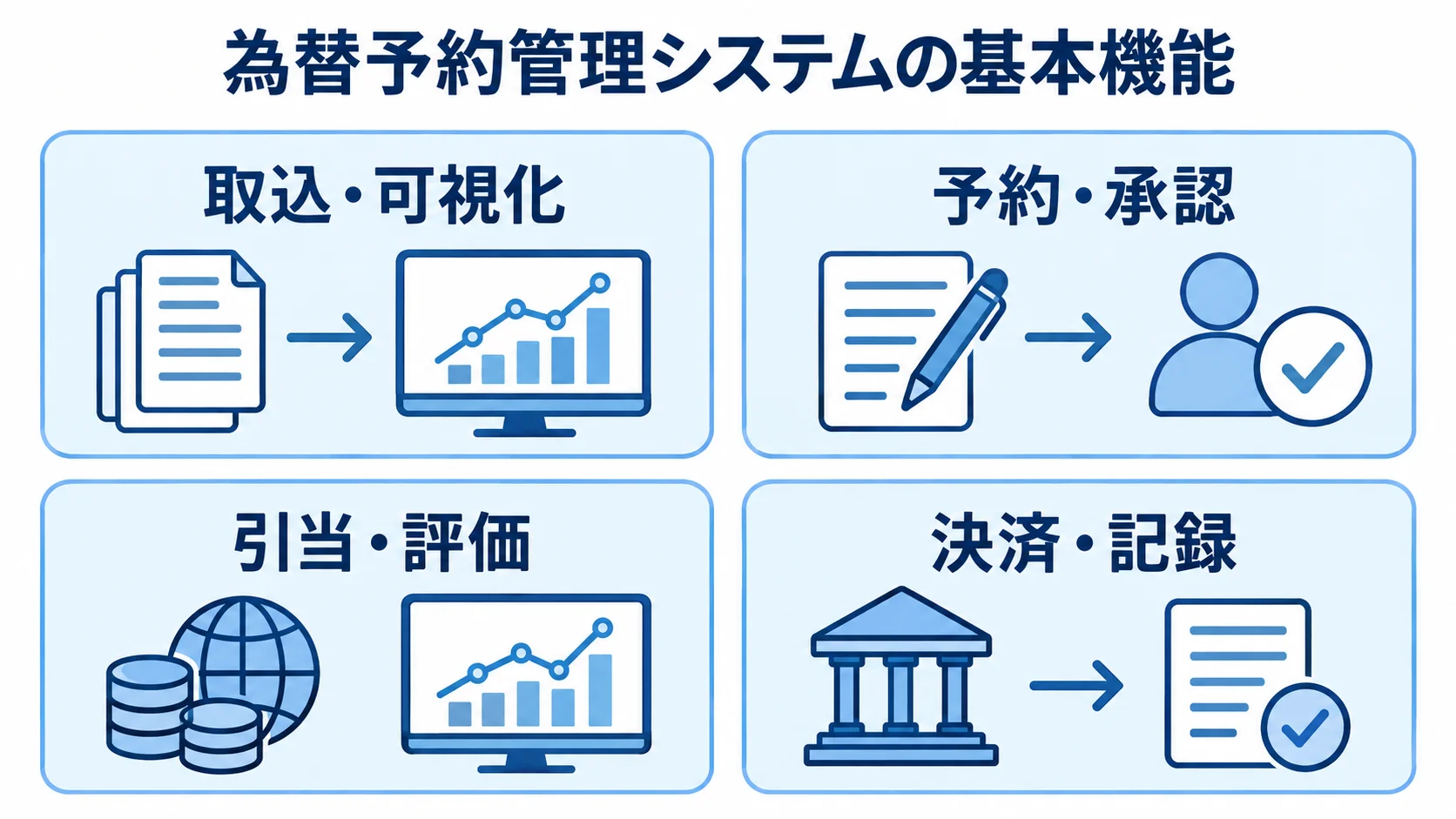 為替予約管理システムの機能領域 取込・可視化、予約・承認、引当・評価、決済・記録の4領域を並べた基本機能図