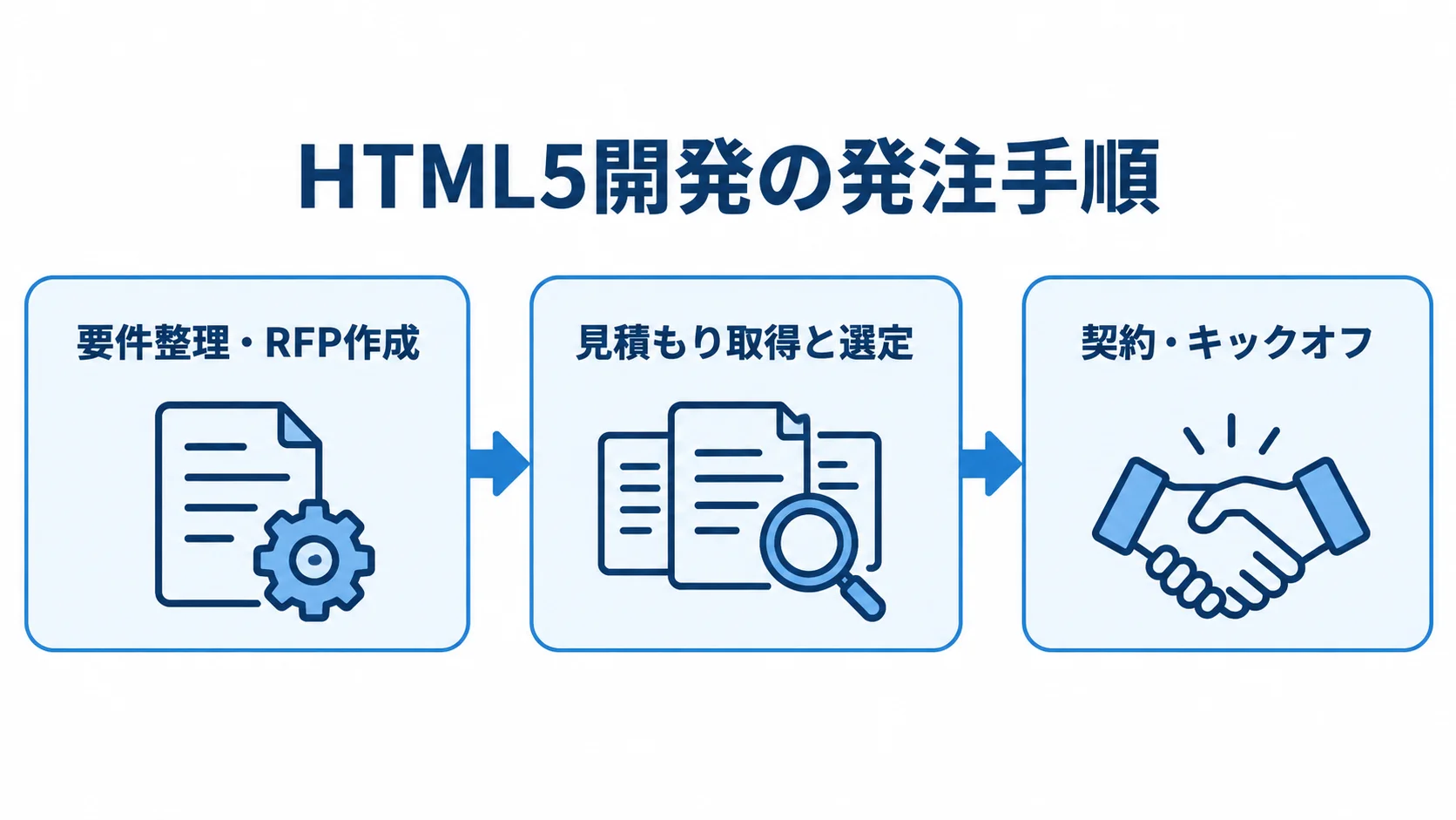 HTML5開発を発注する3段階 要件整理・RFP作成、見積もり取得と選定、契約・キックオフの順に進む発注手順の図。