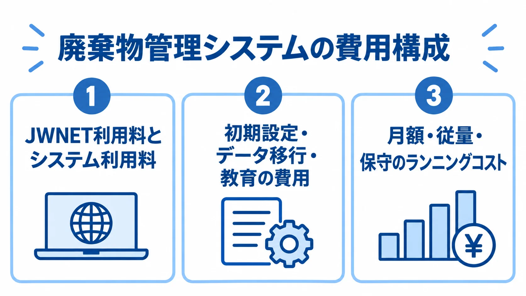 廃棄物管理システムの費用内訳 廃棄物管理システムの費用を、利用料、初期設定・移行・教育、月額・従量・保守の3領域に分けた図解。