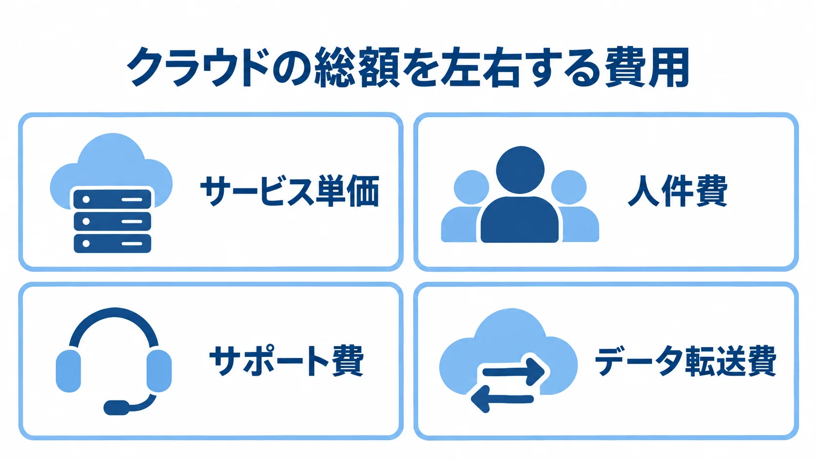 クラウドの総額を左右する4つの費用 サービス単価、人件費、サポート費、データ転送費を並べたクラウド費用の図解。