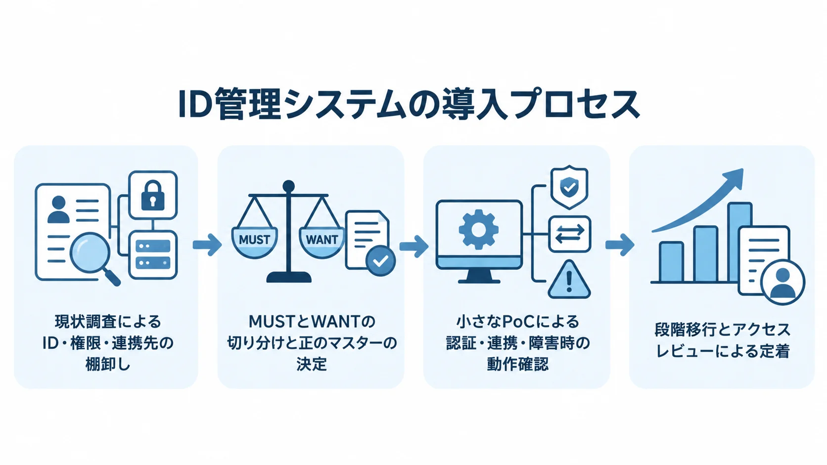 ID管理システム導入の4段階を示す図解 棚卸しから要件整理、PoC、段階移行へ進む導入プロセス図