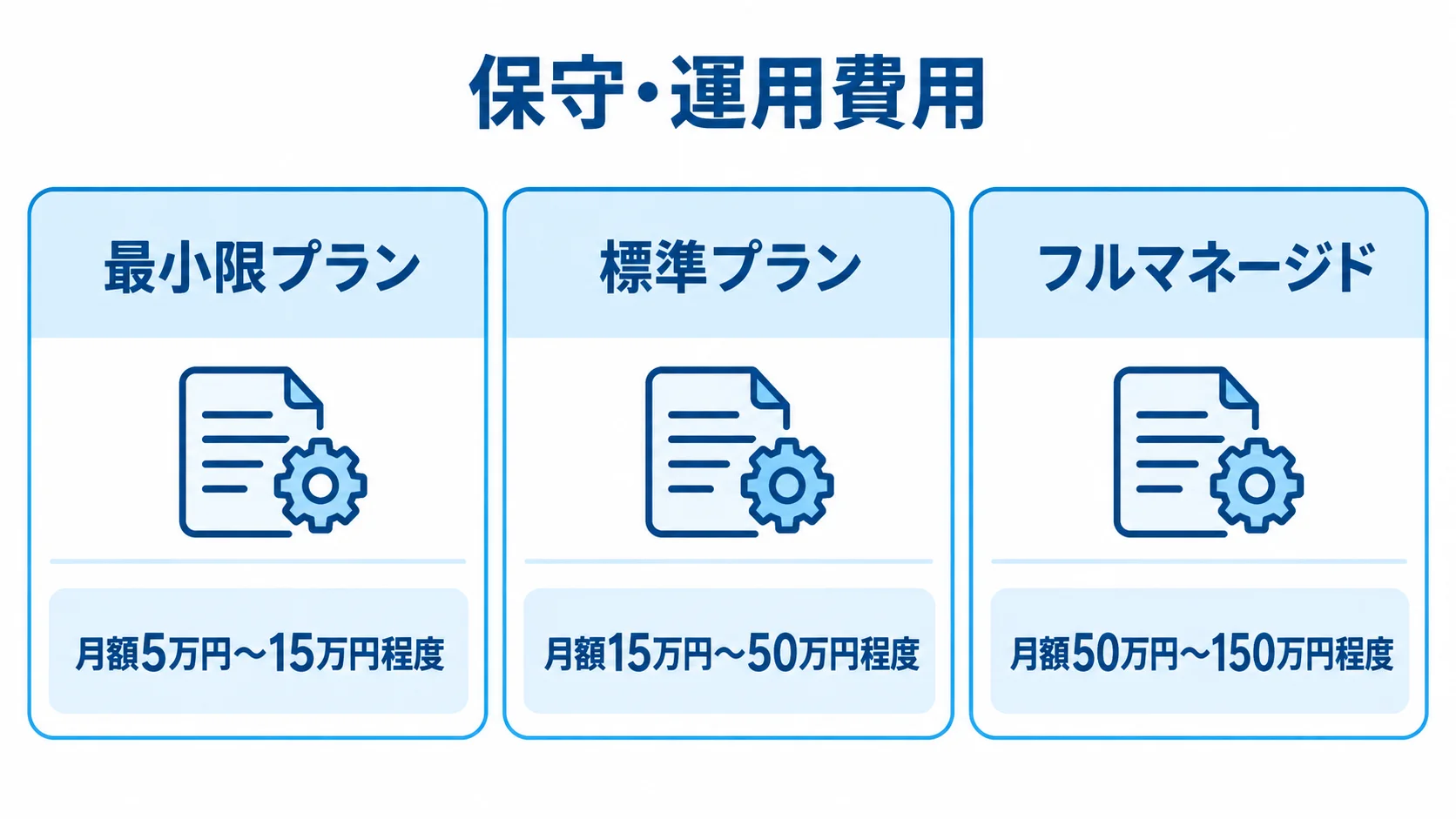 最小限、標準、フルマネージドの3プランについて、保守・運用の月額費用範囲を並べた図。