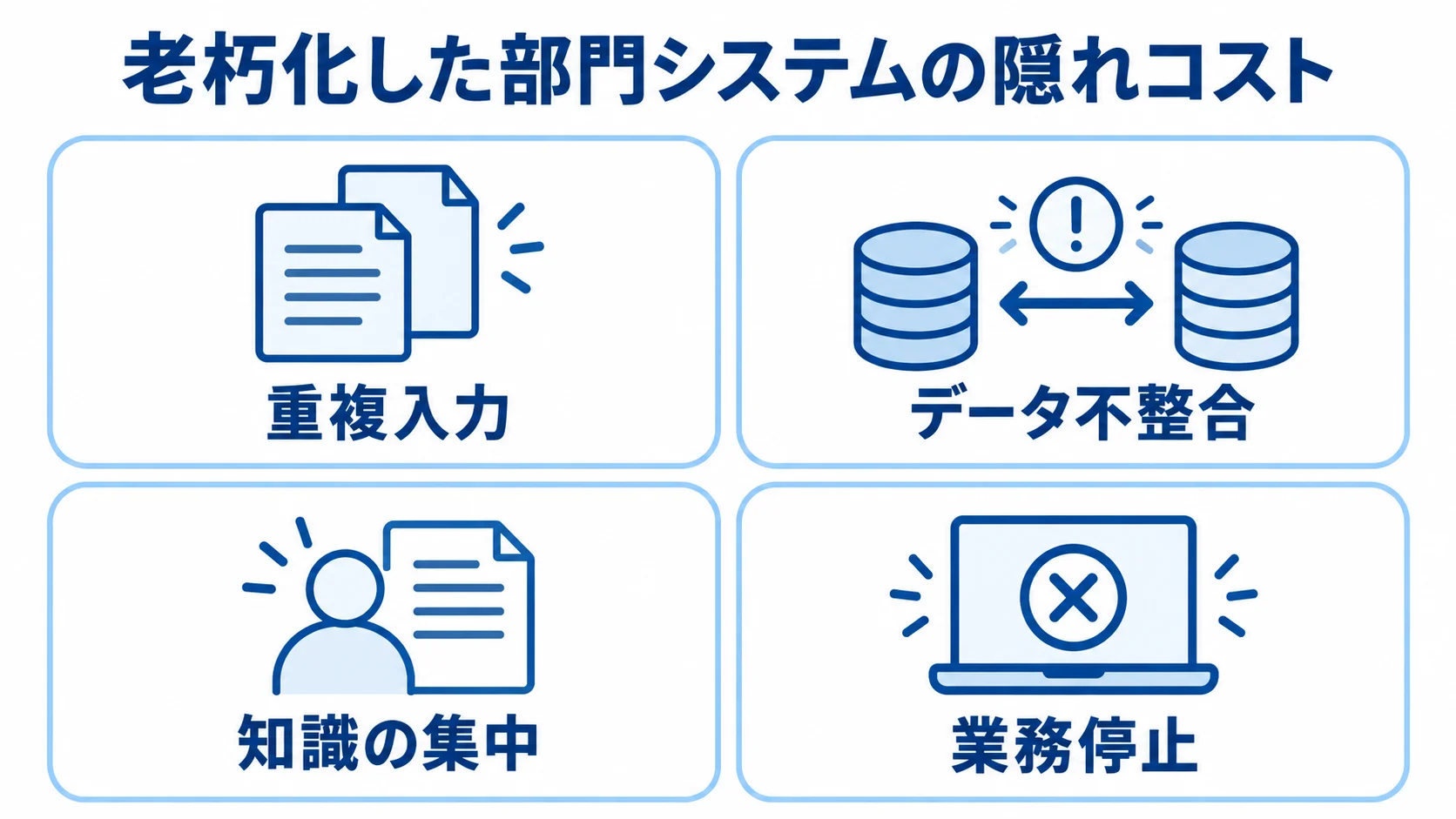 老朽化した部門システムの隠れコスト 老朽化した部門システムの隠れコストとして、重複入力、データ不整合、知識の集中、業務停止を並べた図解。