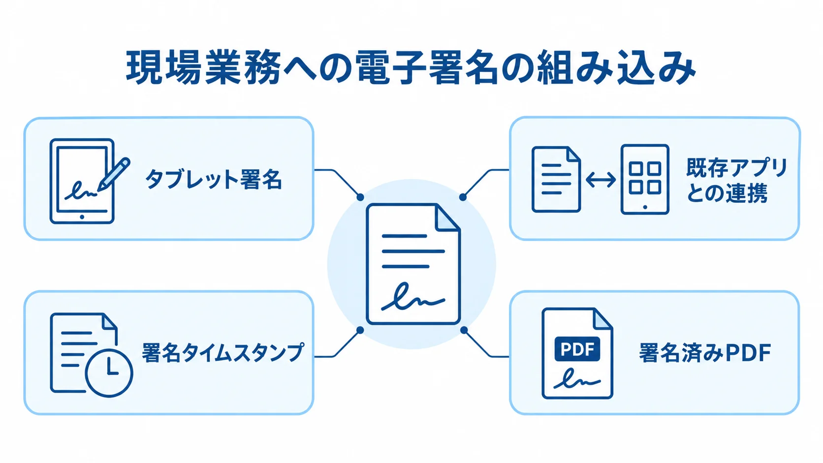 既存アプリと連携するNECの電子サイン 電子サインを中心に既存アプリ連携やタブレット署名などを示す図