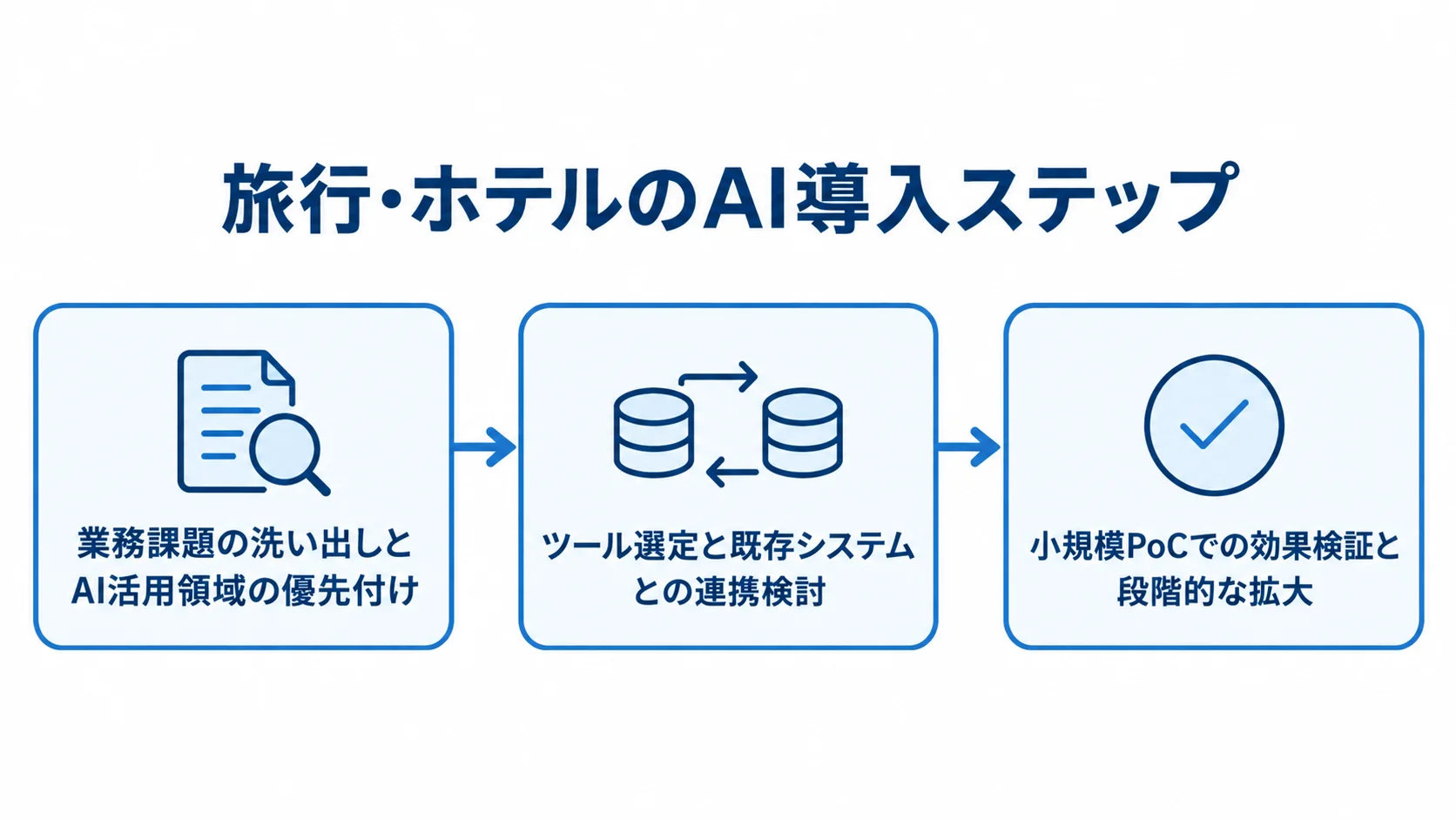 旅行・ホテルにおけるAI導入の3段階 AI導入を課題整理、ツール選定、小規模PoCの順に進める流れ図。