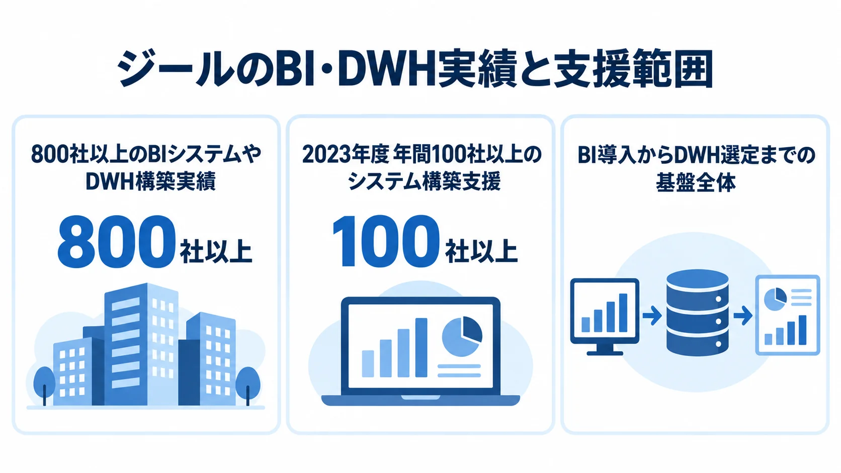ジールのBI・DWH構築実績、2023年度のシステム構築支援数、基盤全体の支援範囲を並べた3枚のパネル。