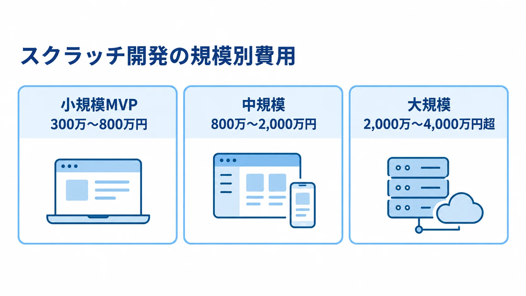 スクラッチ開発の規模別費用レンジ スクラッチ開発の小規模MVP、中規模、大規模それぞれの費用レンジを示す図