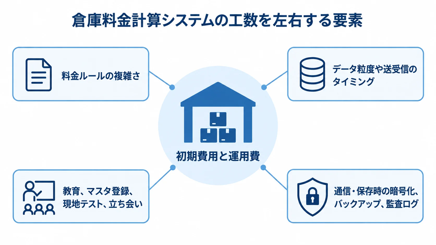 倉庫料金計算システムの費用に影響する条件 初期費用と運用費を中心に、料金ルール、連携、拠点展開、データ保護の条件を注釈で示した図