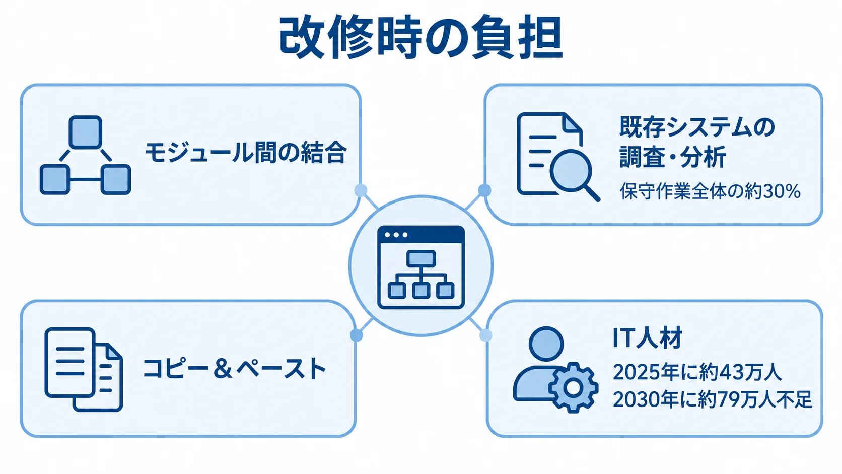老朽化したアプリで改修時の負担が広がる要因 老朽化したアプリの改修負担を広げる要因として、モジュール間の結合、調査・テスト範囲、コピー&ペースト、IT人材不足を示した図。