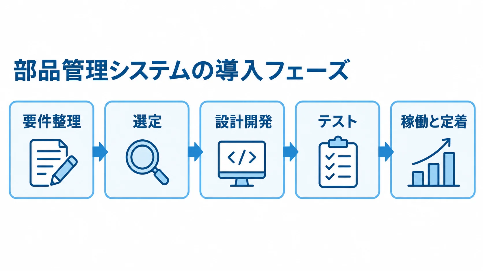 部品管理システム導入の要件整理、選定、設計開発、テスト、稼働と定着を矢印でつないだ図解