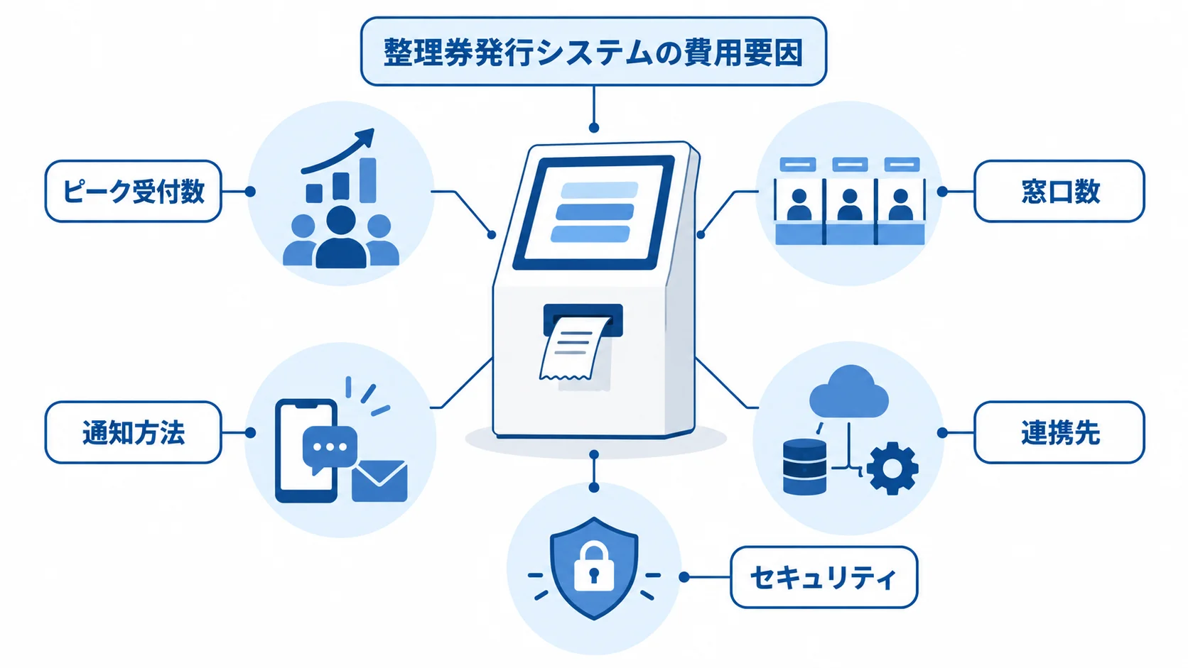 整理券発行システムの費用要因として、ピーク受付数、窓口数、通知方法、連携先、セキュリティを示す図解。