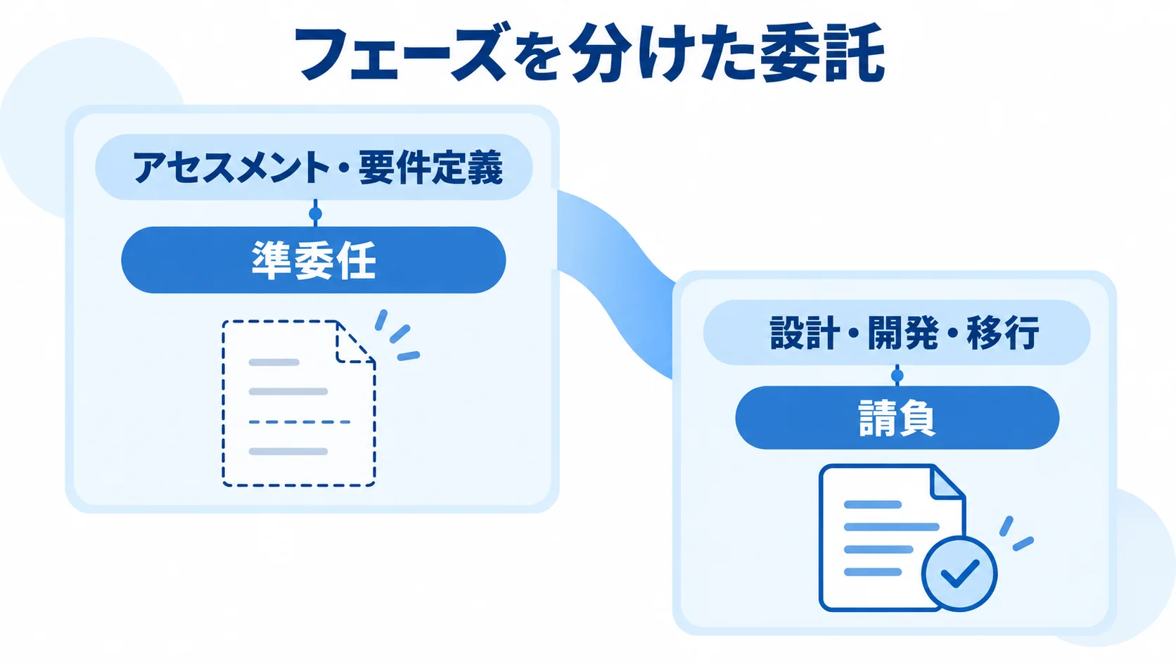 工程に応じた契約形態の切り替え アセスメント・要件定義を準委任で進め、その後に設計・開発・移行を請負で進める流れ
