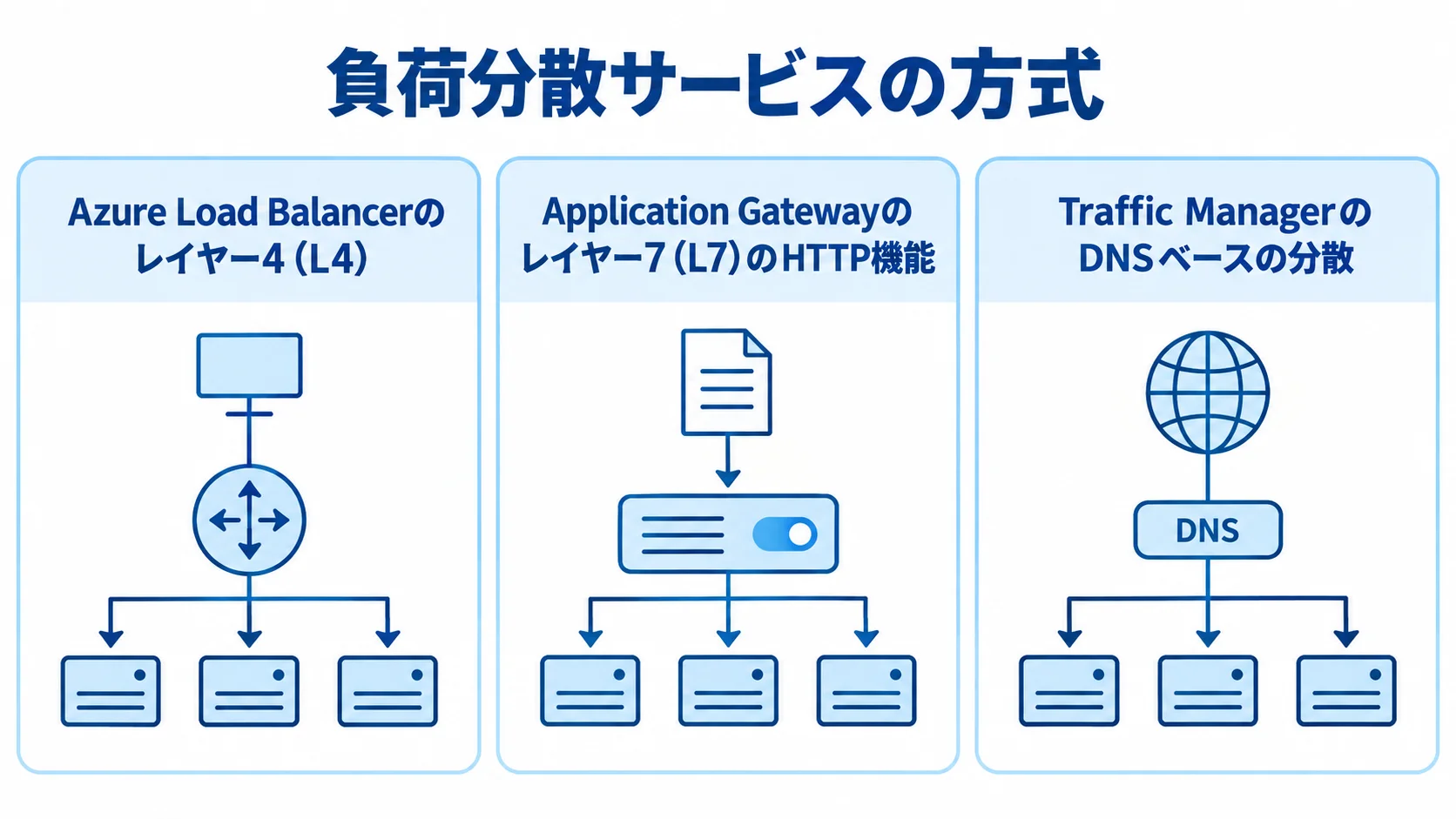 Azure Load Balancerと関連サービスの分散方式 Azure Load Balancerのレイヤー4、Application Gatewayのレイヤー7 HTTP機能、Traffic ManagerのDNSベース分散を並べた図。