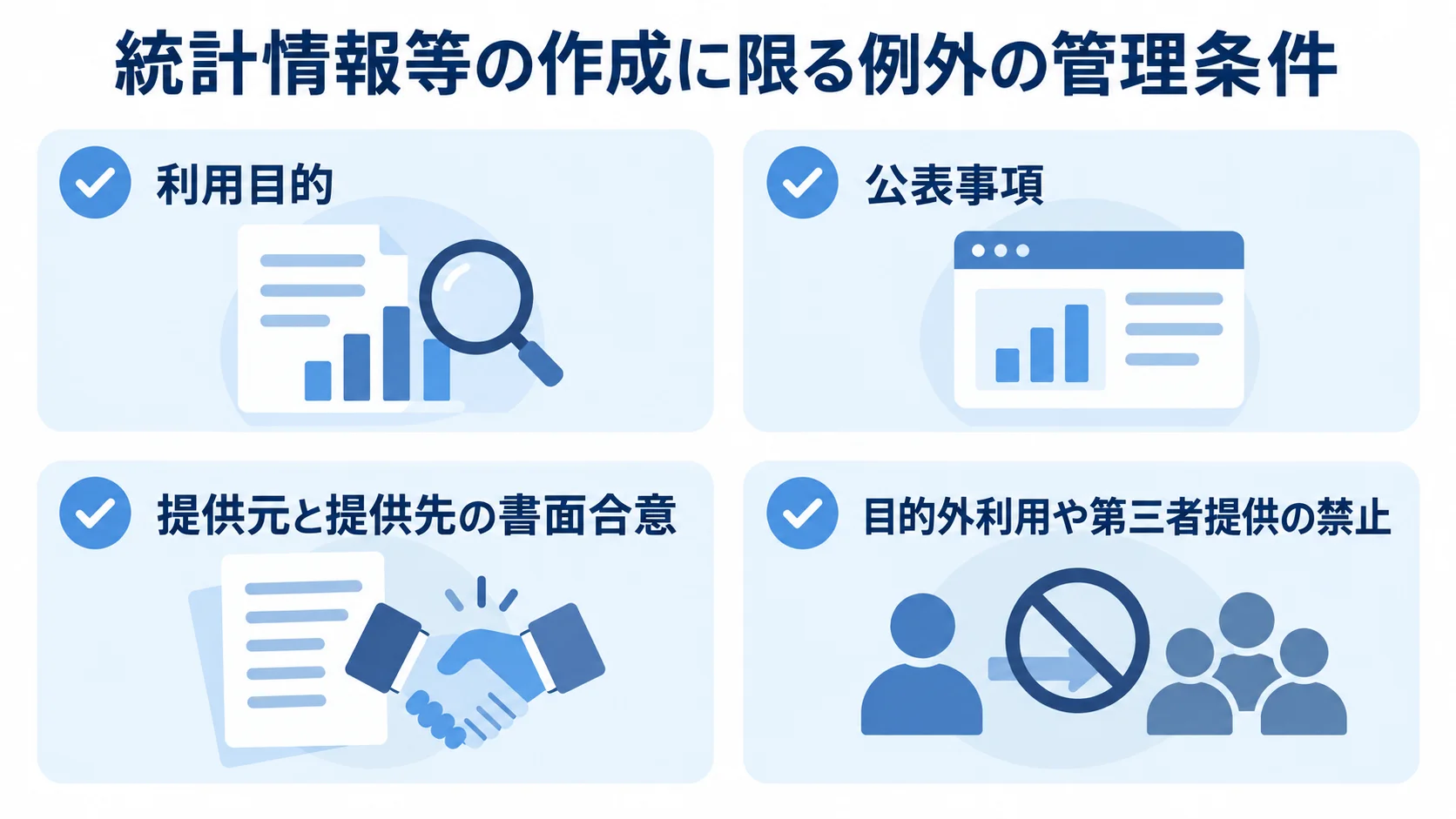 統計情報等の作成に限る例外の管理条件を示すチェックリスト 統計情報等の作成に限る例外について、利用目的、公表事項、書面合意、目的外利用等の禁止を並べた確認図。