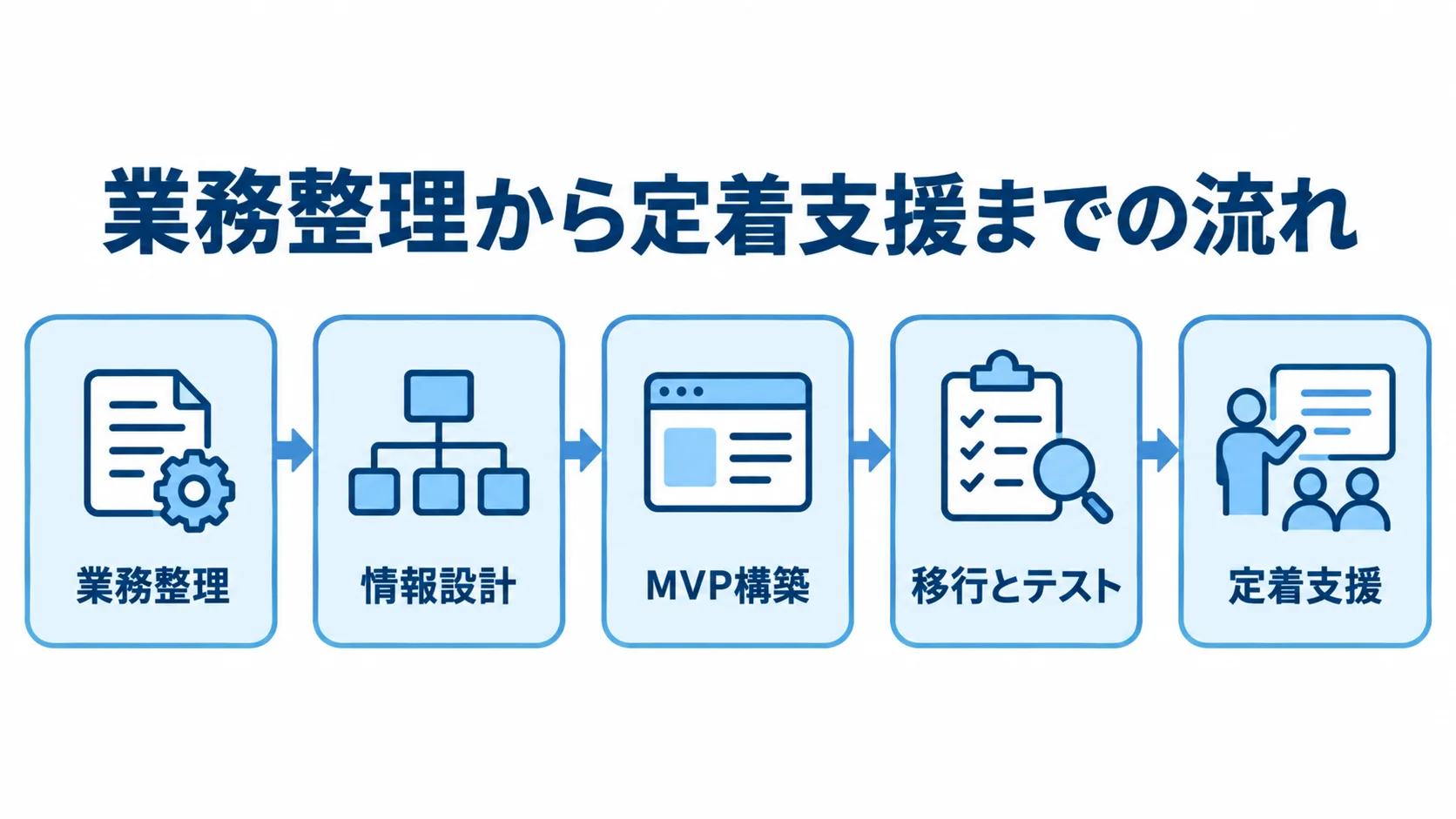 業務整理、情報設計、MVP構築、移行とテスト、定着支援を順につなぐ工程図。