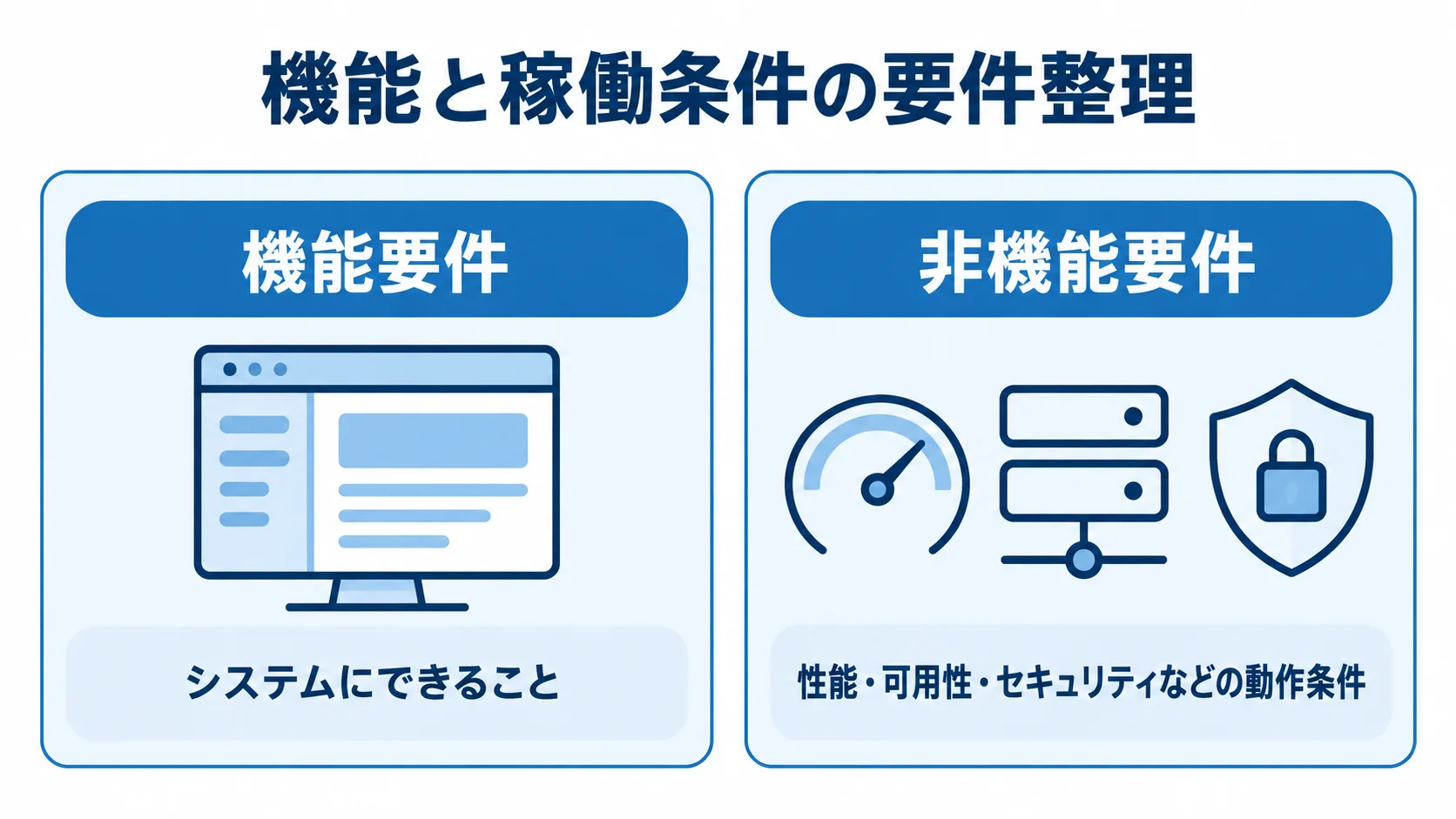 機能要件と非機能要件の比較 機能要件をシステムにできること、非機能要件を性能・可用性・セキュリティなどの動作条件として左右に比べた図解。