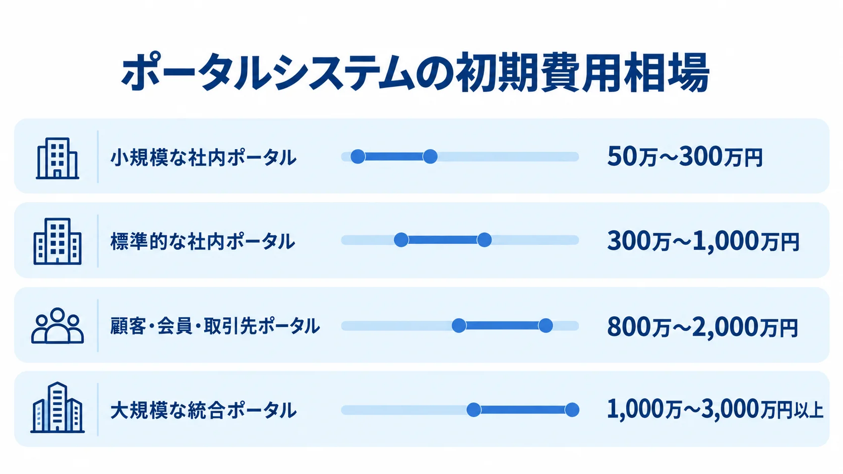ポータルシステムの初期費用相場を4区分で比較 ポータルの初期費用相場を4区分で示し、小規模な社内向けから大規模な統合型までの金額幅を比較する図解。