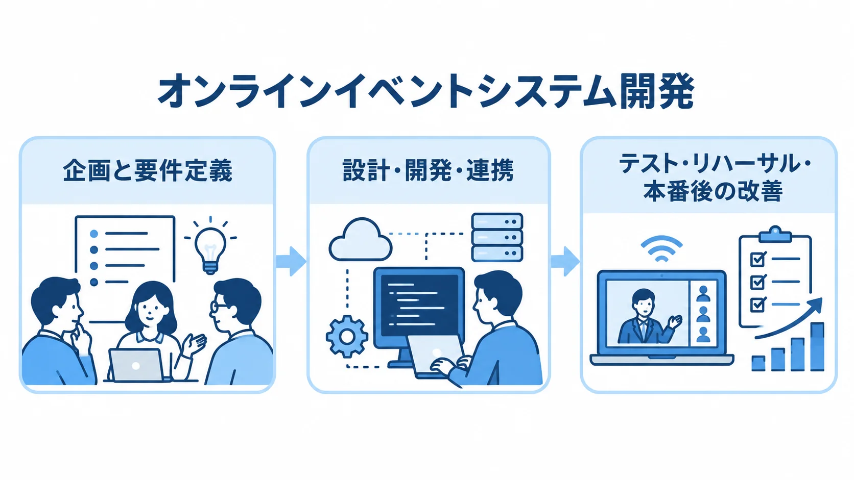 オンラインイベントシステム開発の段階 企画と要件定義、設計・開発・連携、テスト・リハーサル・本番後の改善を3枚のパネルで示した図。