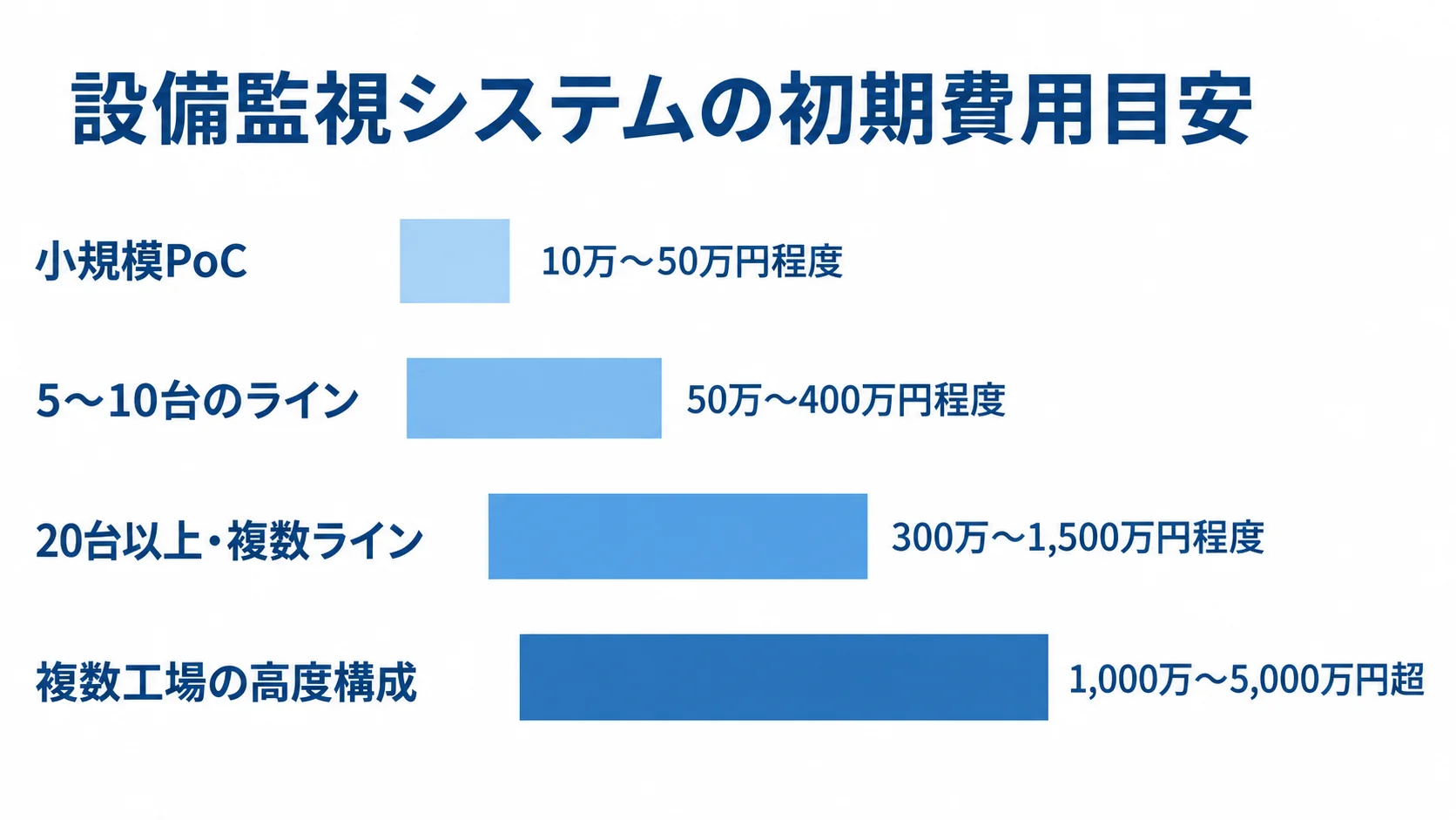 設備監視システムの規模別初期費用目安 小規模PoCから複数工場の高度構成まで、4つの規模別に設備監視システムの初期費用目安を横棒で比較した図。