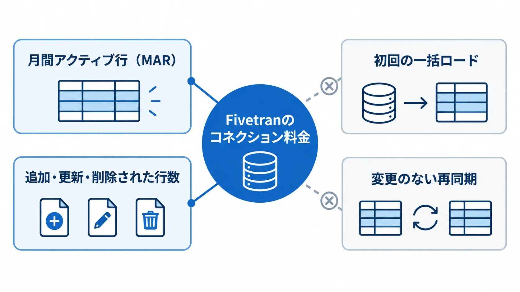 Fivetranのコネクション料金で見るMARの対象範囲 Fivetranのコネクション料金について、月間アクティブ行と追加・更新・削除された行数、対象外の初回ロードと再同期を示す図。