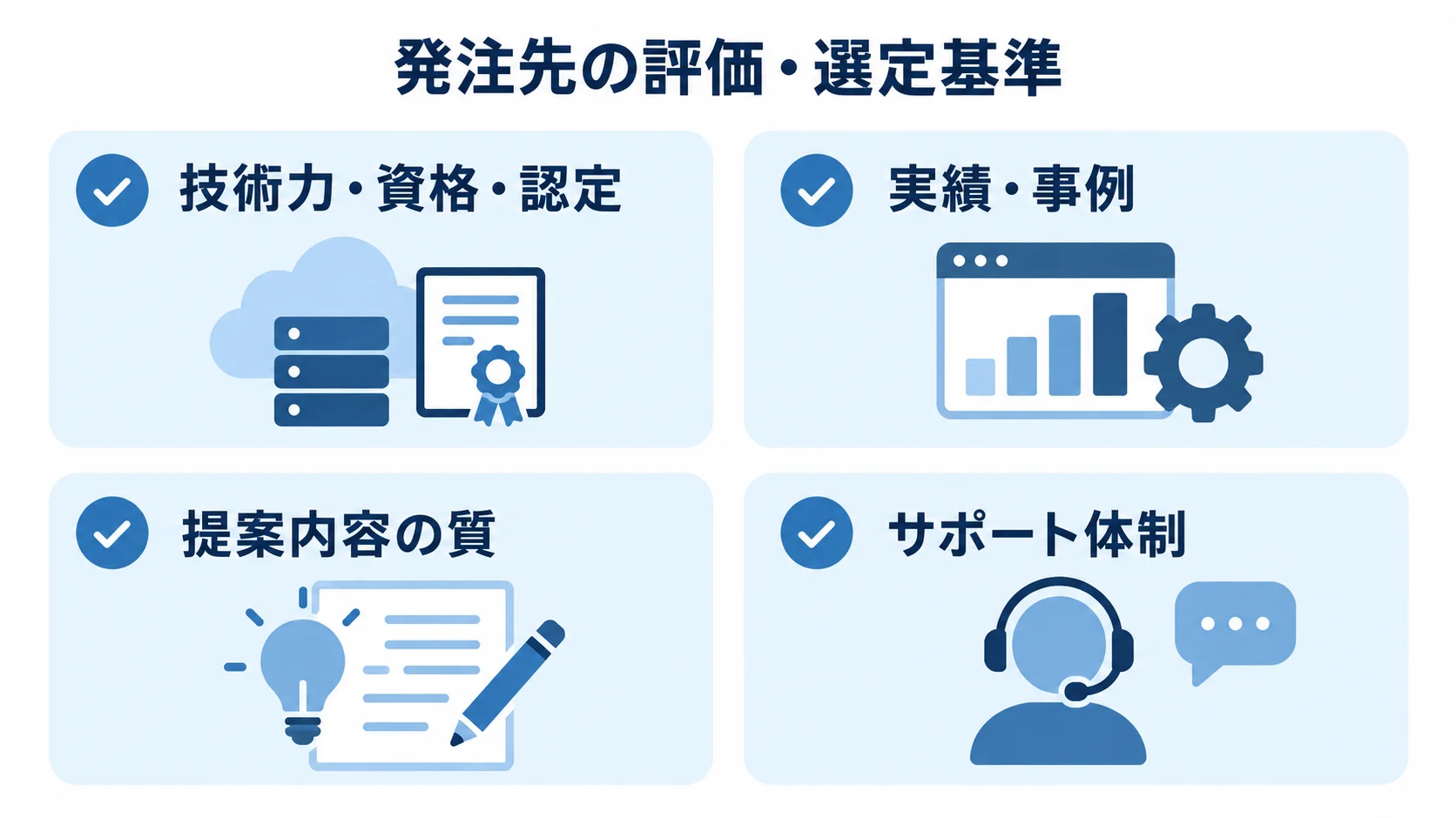 発注先を評価する4つの選定基準 発注先の選定基準として、技術力・資格・認定、実績・事例、提案内容の質、サポート体制を4枚のカードで示す図解。