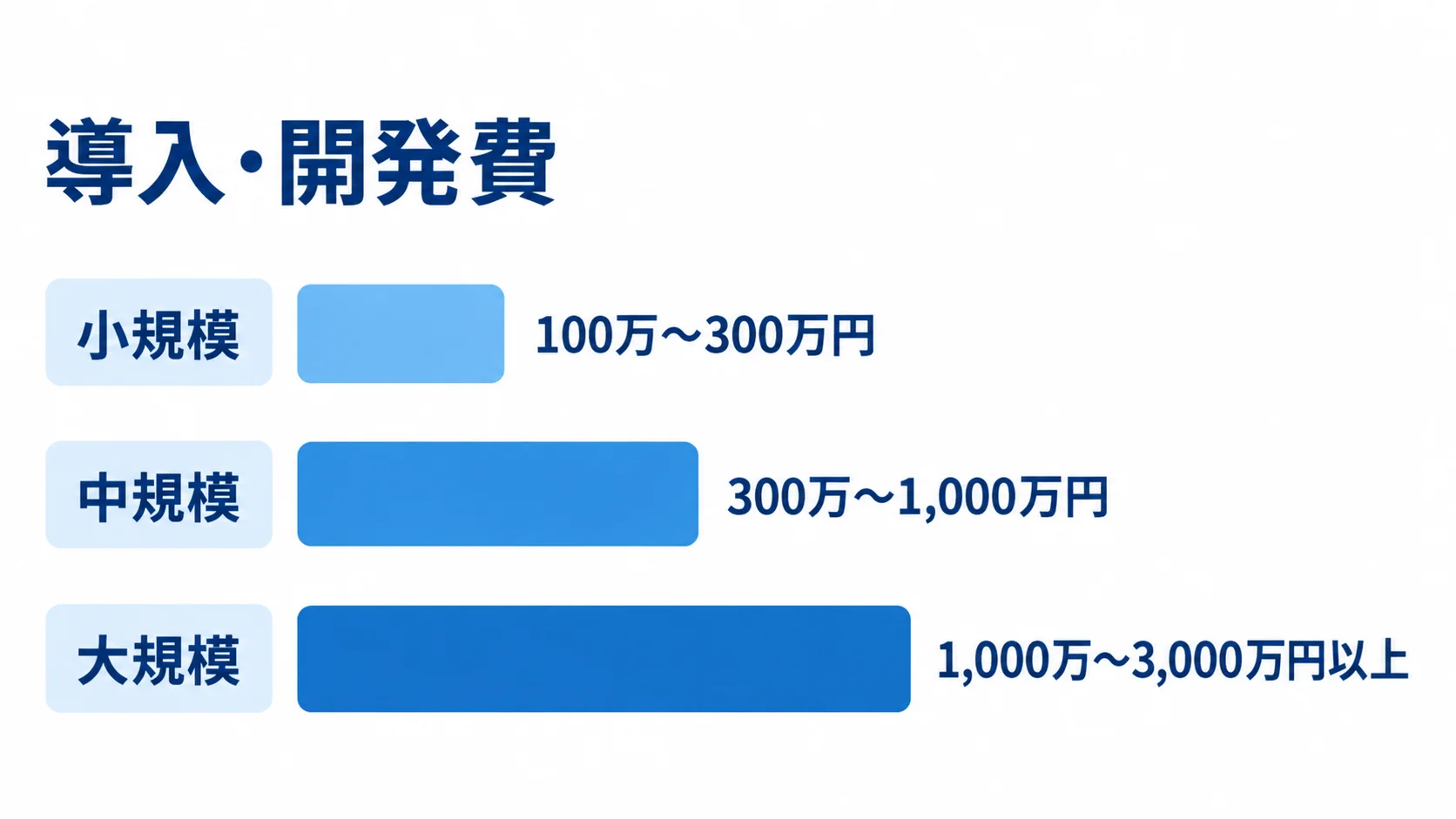 小規模、中規模、大規模の導入・開発費の推定レンジを横棒で比較した図。