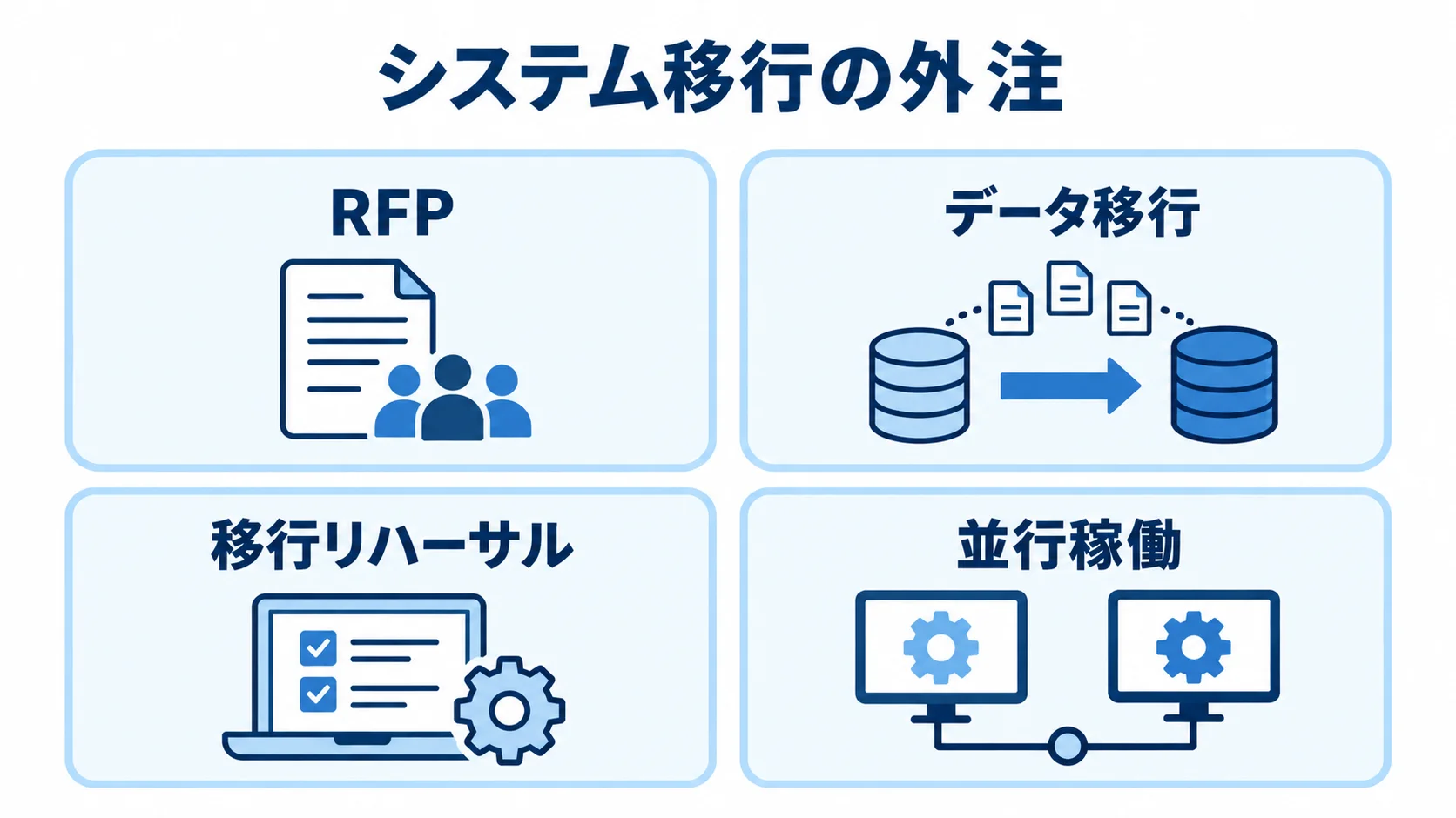 システム移行の外注で含める作業 外注時に発注内容へ含めるRFP、データ移行、移行リハーサル、並行稼働を4枚のパネルで示した図。