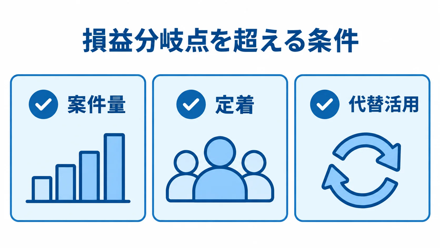 損益分岐点を超える条件として案件量、定着、代替活用を並べた図解。