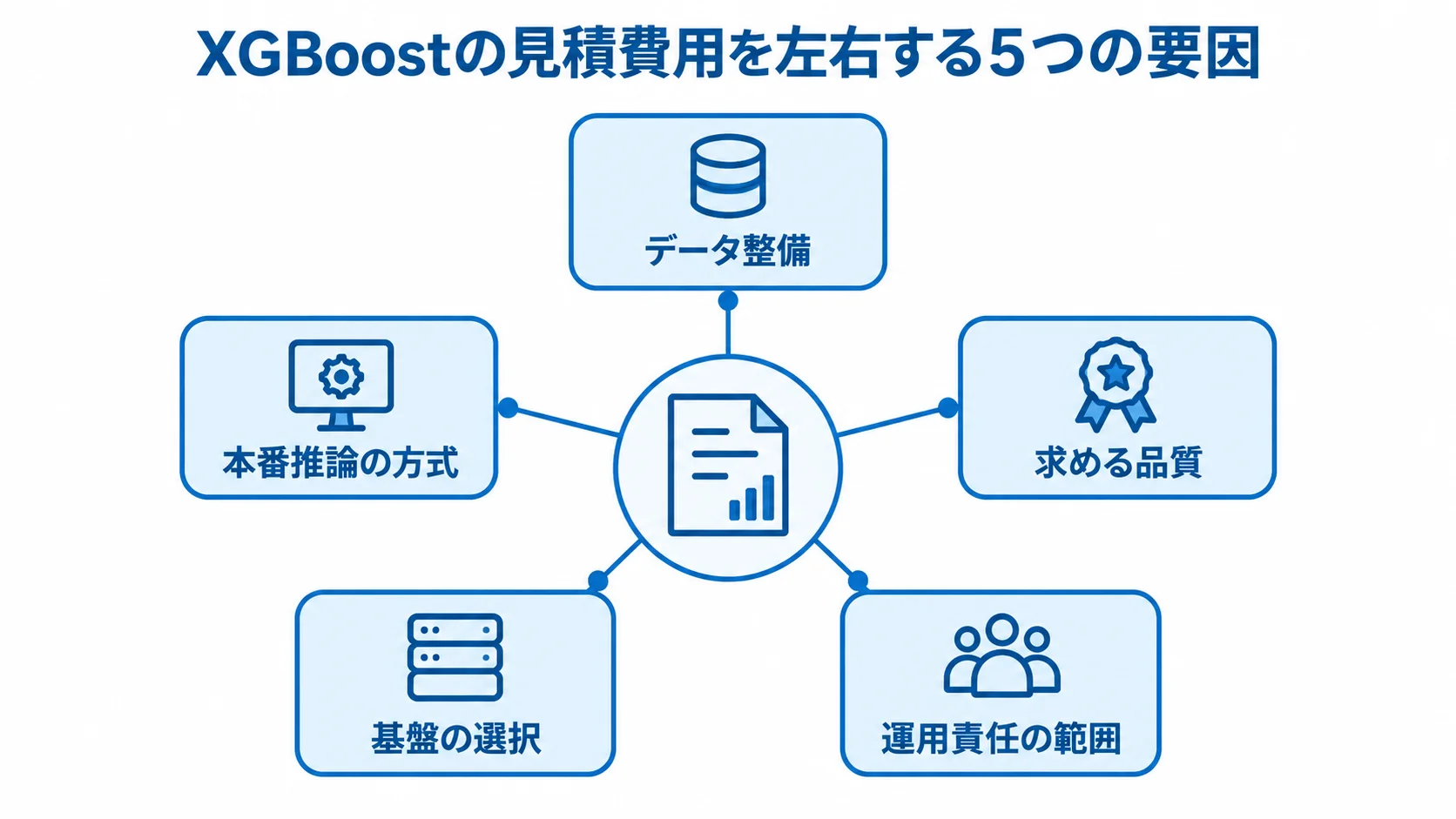 XGBoostの見積費用を左右する要因 XGBoostの見積費用に関わるデータ整備、本番推論の方式、求める品質、基盤の選択、運用責任の範囲を示す図。