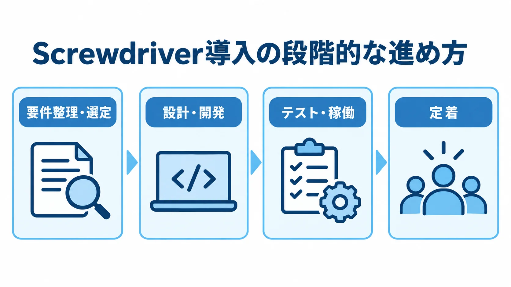 Screwdriver導入を4つの工程群で整理した図 Screwdriver導入を要件整理・選定、設計・開発、テスト・稼働、定着の4つのパネルで示した図。