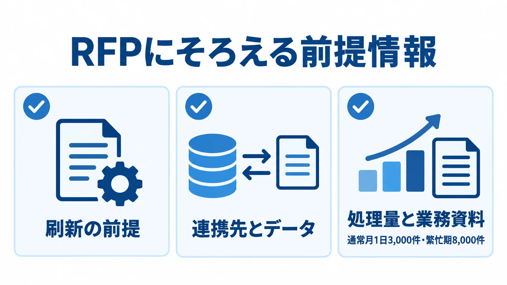 RFPで各社に渡す情報の整理図 RFPに盛り込む刷新の前提、連携先とデータ、処理量と業務資料を並べた図。