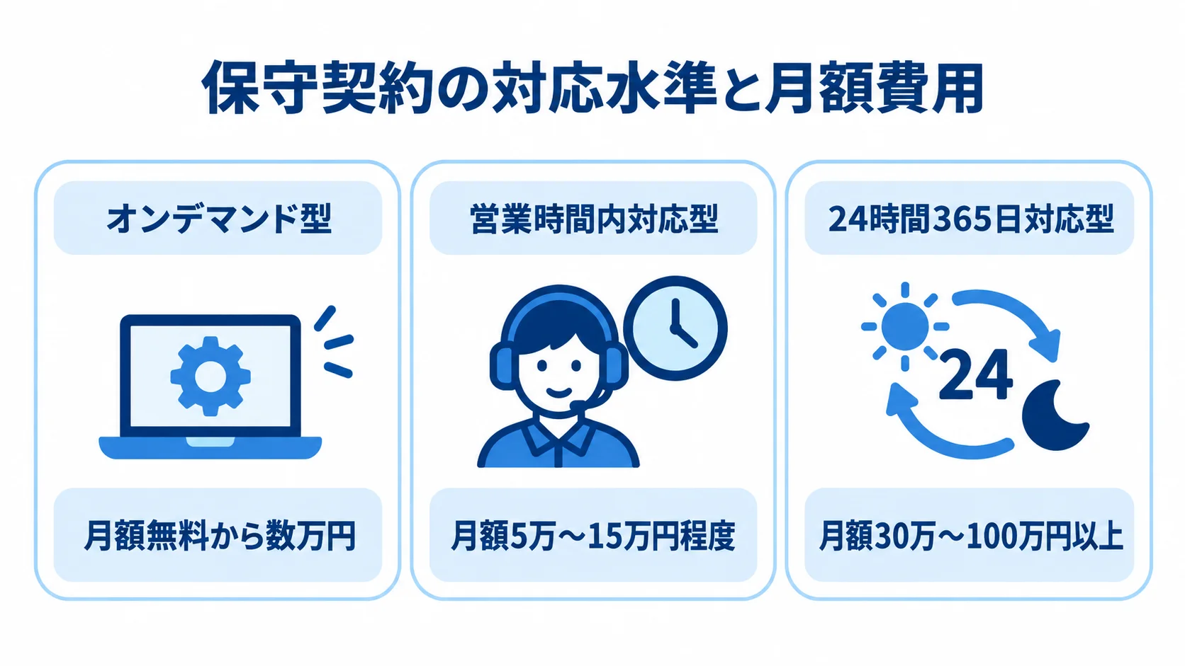 保守契約の形態別の月額費用 保守契約のオンデマンド型、営業時間内対応型、24時間365日対応型を、それぞれの月額費用と並べた図。