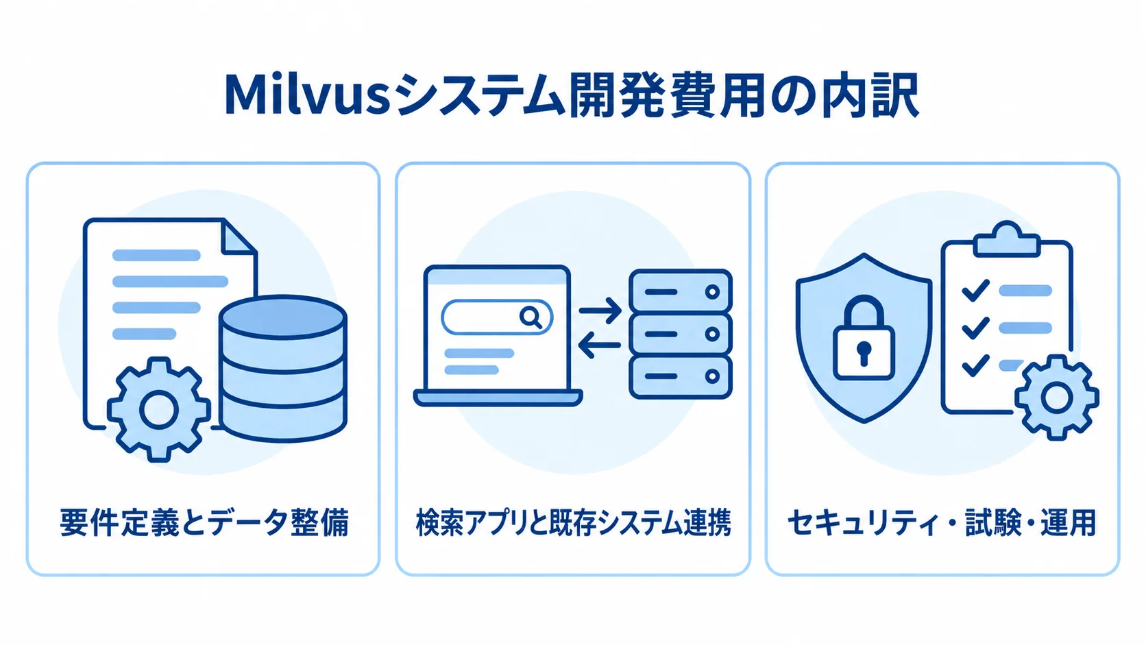 Milvusシステム開発費用の3領域を示すパネル図 Milvusの開発費用を要件定義とデータ整備、検索アプリと既存システム連携、セキュリティ・試験・運用の3領域に分けた図解。