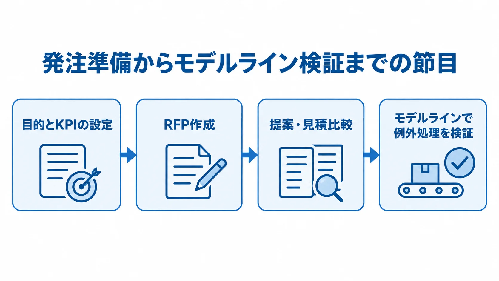 発注準備からモデルライン検証までの順序を示す図 目的とKPIの設定、RFP作成、提案・見積比較、モデルラインでの例外処理検証を矢印でつないだ図。